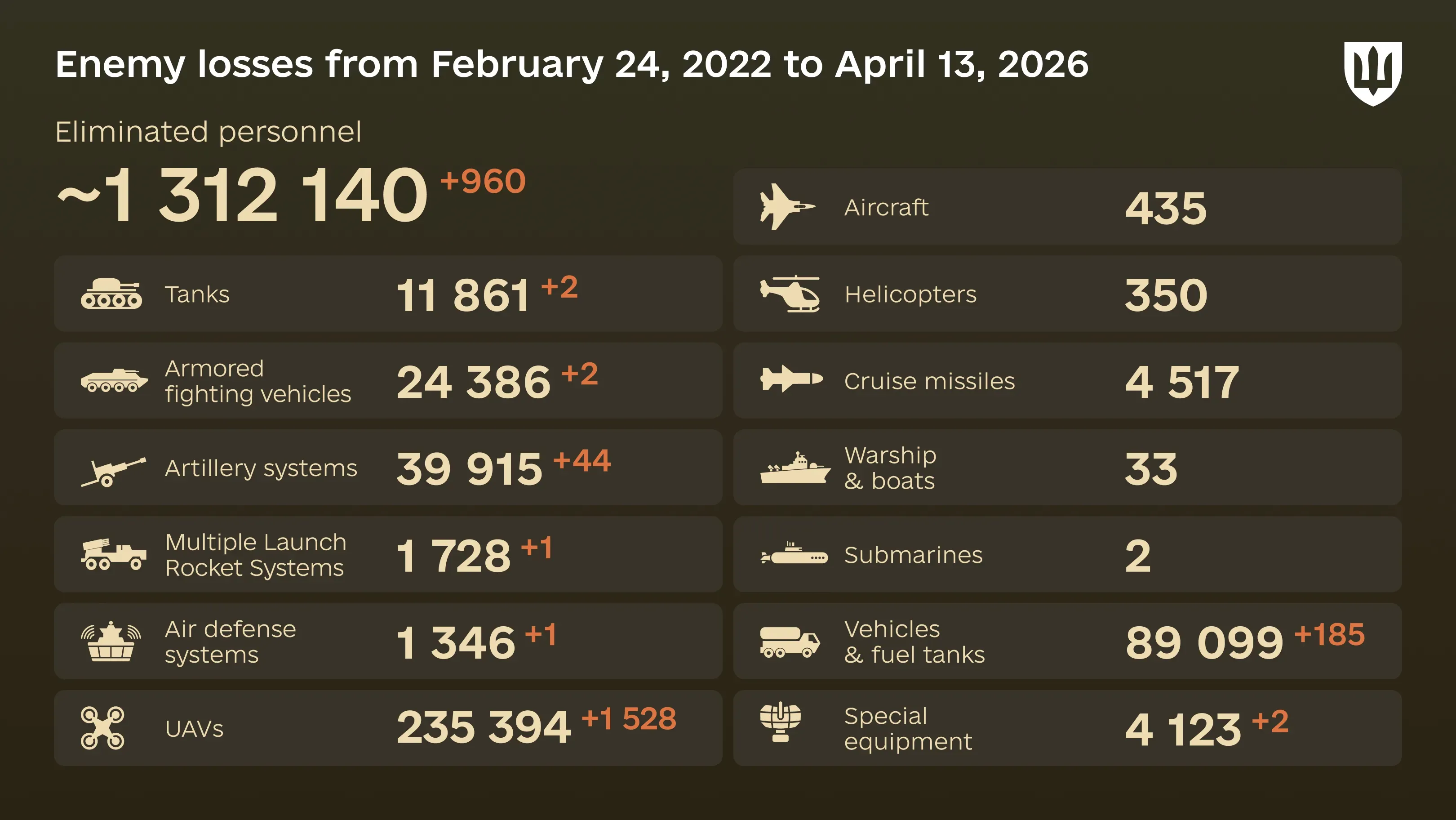 Infographic: overall enemy combat losses from 24.02.22 to 13.04.26, including personnel, tanks, UAVs, artillery systems, military aircraft, and other equipment