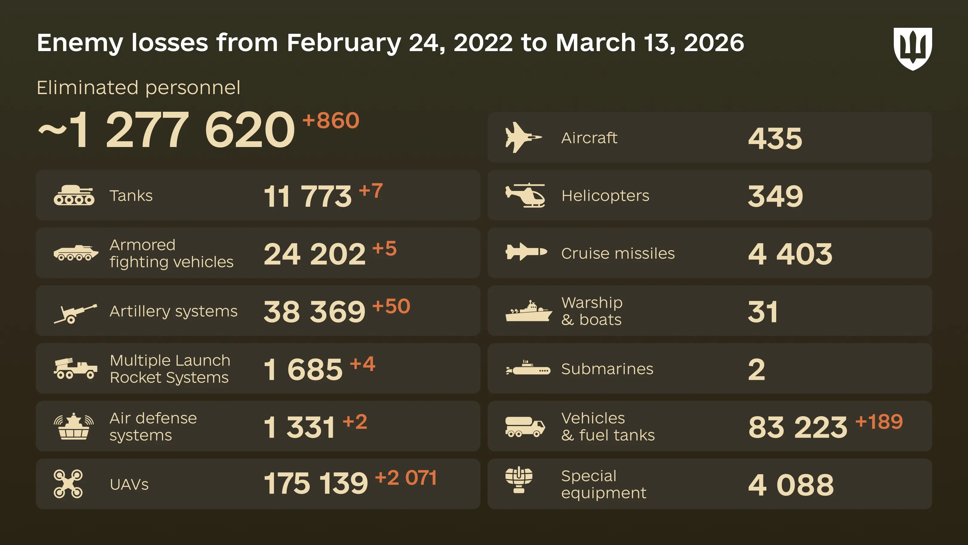 Infographic: overall enemy combat losses from 24.02.22 to 13.03.26, including personnel, tanks, UAVs, artillery systems, military aircraft, and other equipment