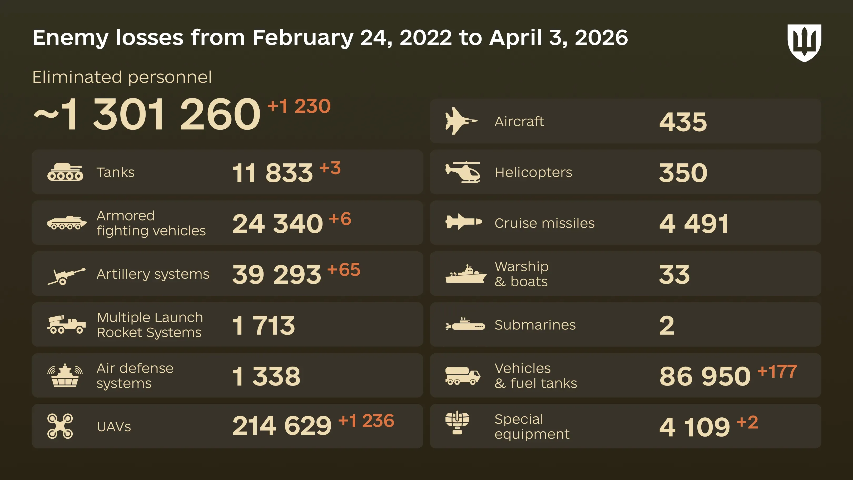 Infographic: overall enemy combat losses from 24.02.22 to 03.04.26, including personnel, tanks, UAVs, artillery systems, military aircraft, and other equipment