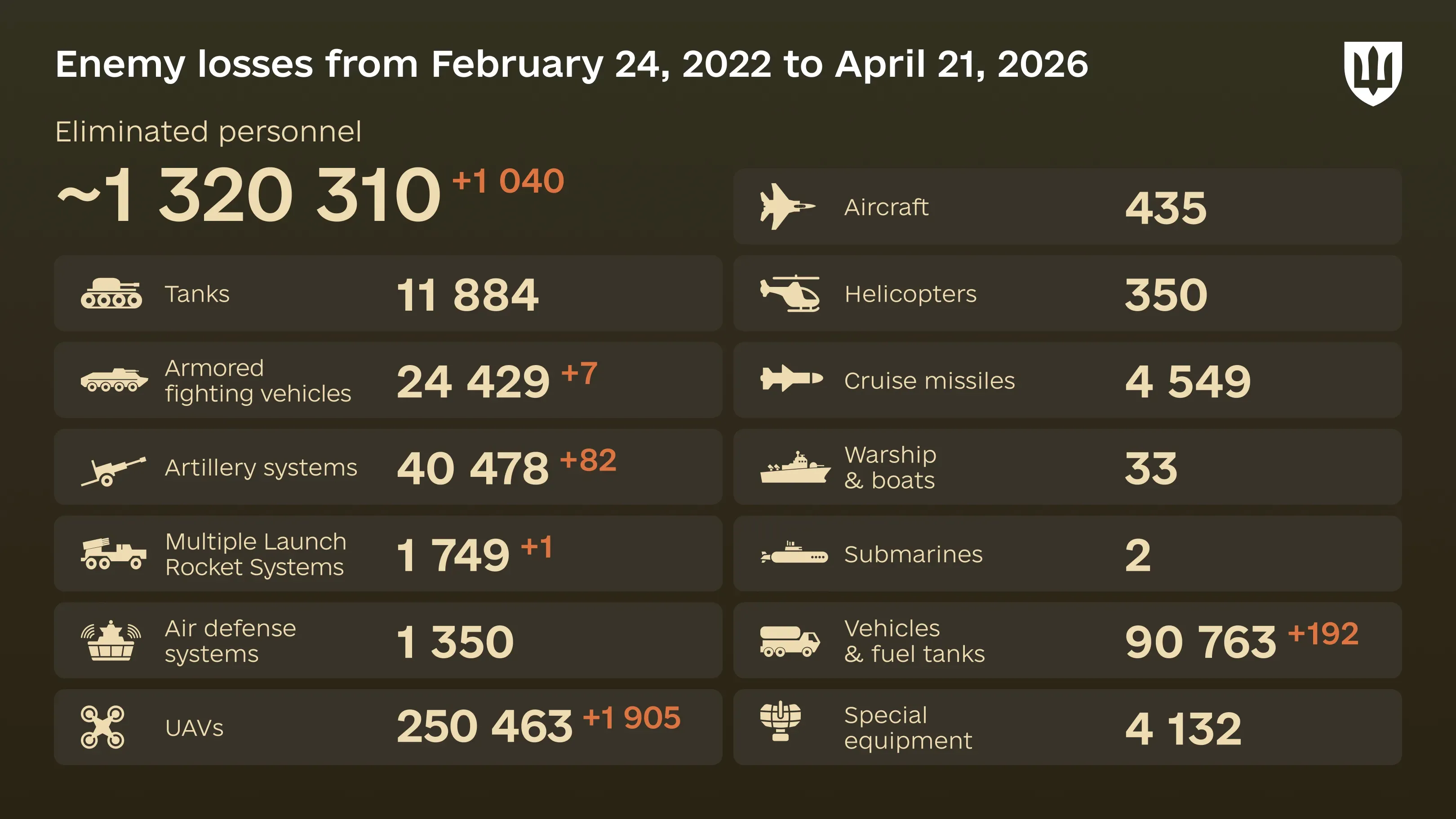 Infographic: overall enemy combat losses from 24.02.22 to 21.04.26, including personnel, tanks, UAVs, artillery systems, military aircraft, and other equipment