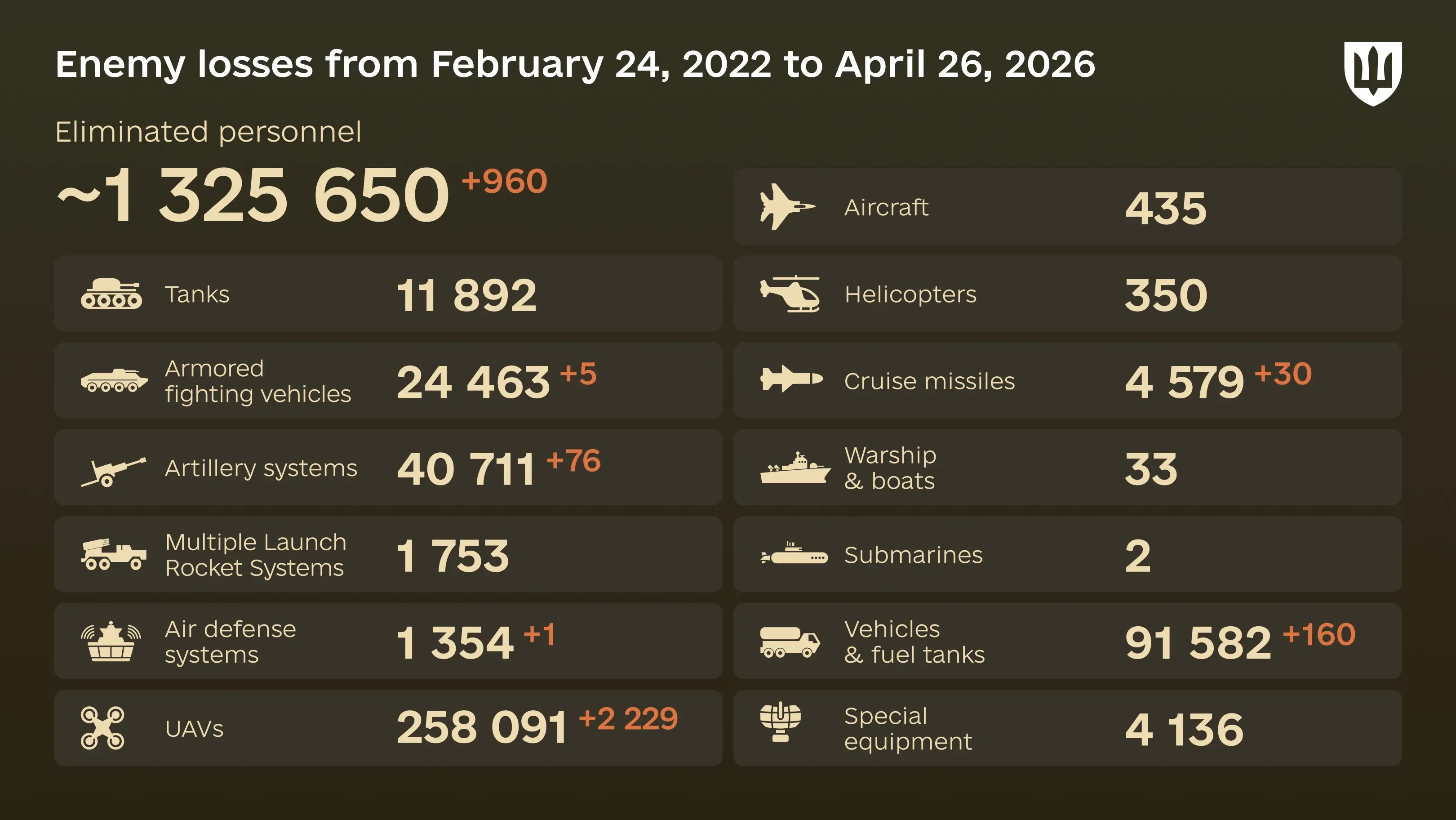 Infographic: overall enemy combat losses from 24.02.22 to 26.04.26, including personnel, tanks, UAVs, artillery systems, military aircraft, and other equipment