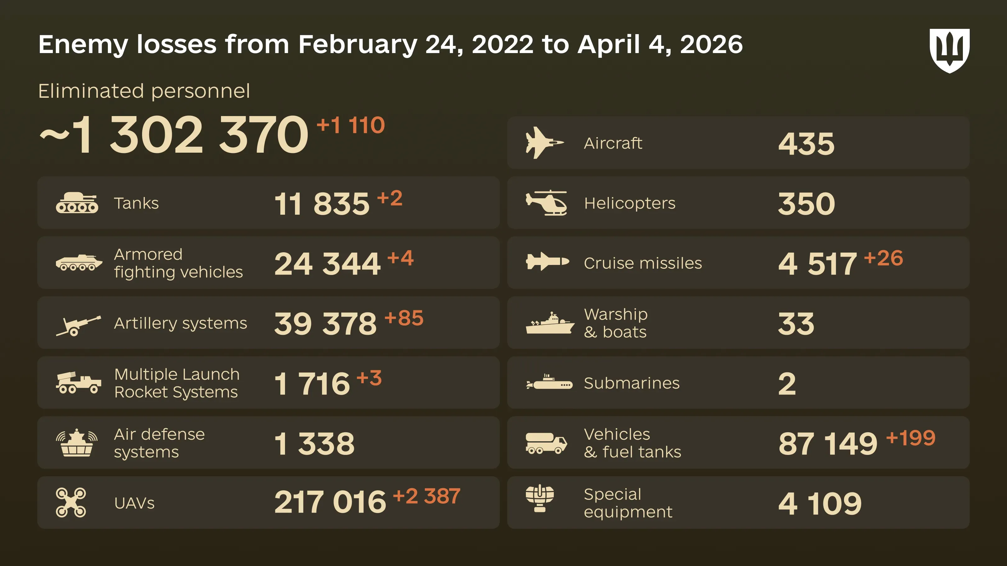 Infographic: overall enemy combat losses from 24.02.22 to 04.04.26, including personnel, tanks, UAVs, artillery systems, military aircraft, and other equipment