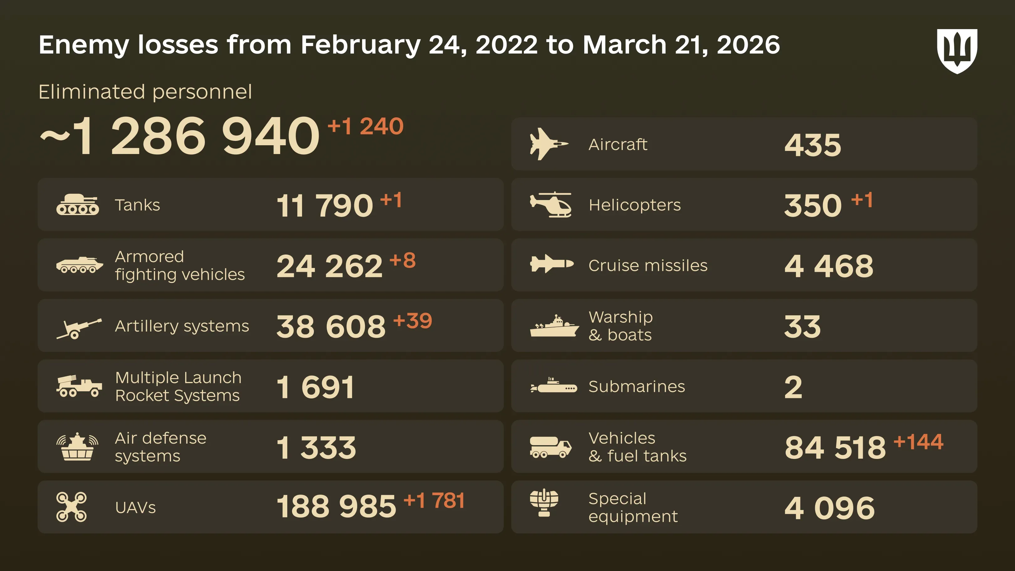Infographic: overall enemy combat losses from 24.02.22 to 21.03.26, including personnel, tanks, UAVs, artillery systems, military aircraft, and other equipment
