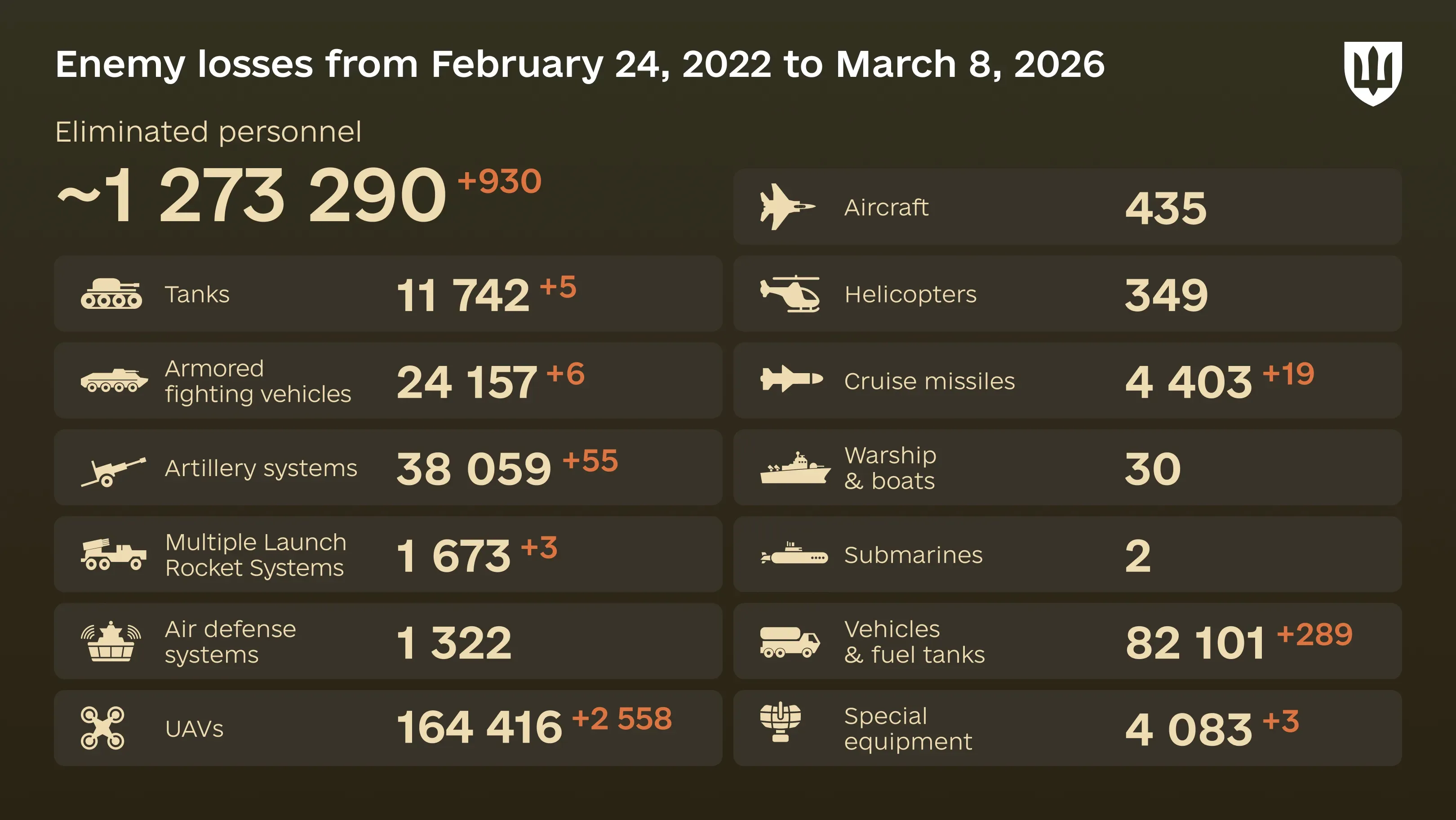 Infographic: overall enemy combat losses from 24.02.22 to 08.03.26, including personnel, tanks, UAVs, artillery systems, military aircraft, and other equipment
