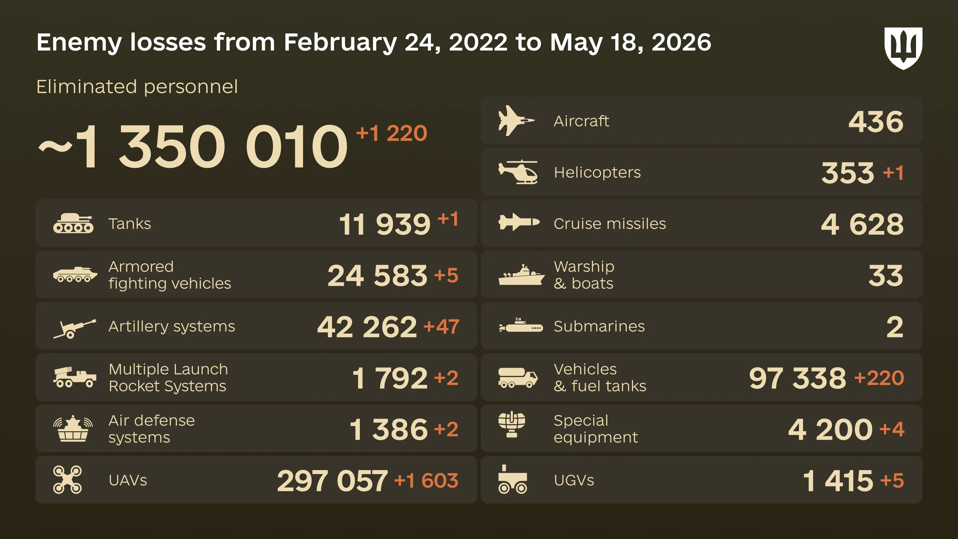 Infographic: overall enemy combat losses from 24.02.22 to 18.05.26, including personnel, tanks, UAVs, artillery systems, military aircraft, and other equipment