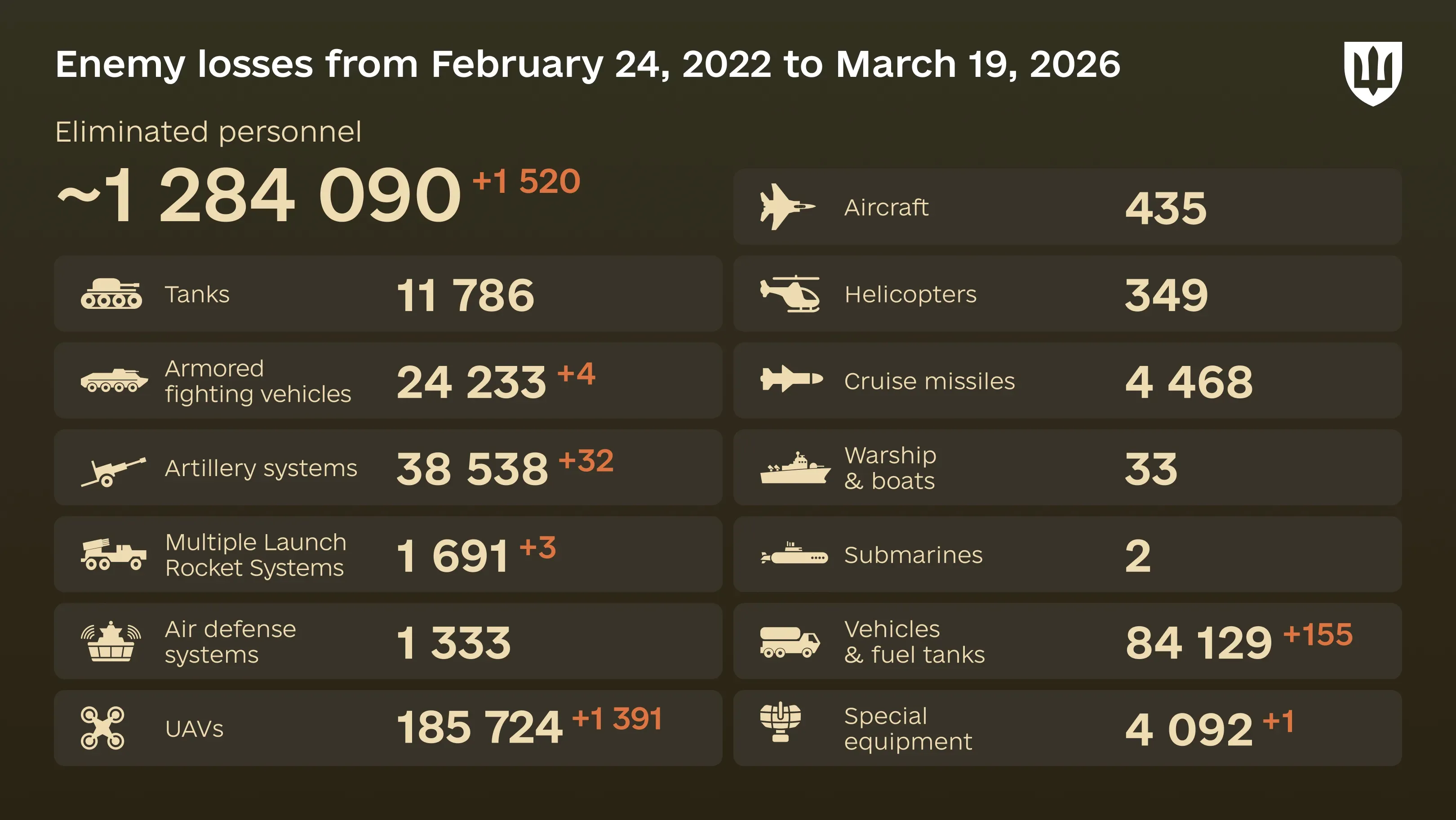 Infographic: overall enemy combat losses from 24.02.22 to 19.03.26, including personnel, tanks, UAVs, artillery systems, military aircraft, and other equipment