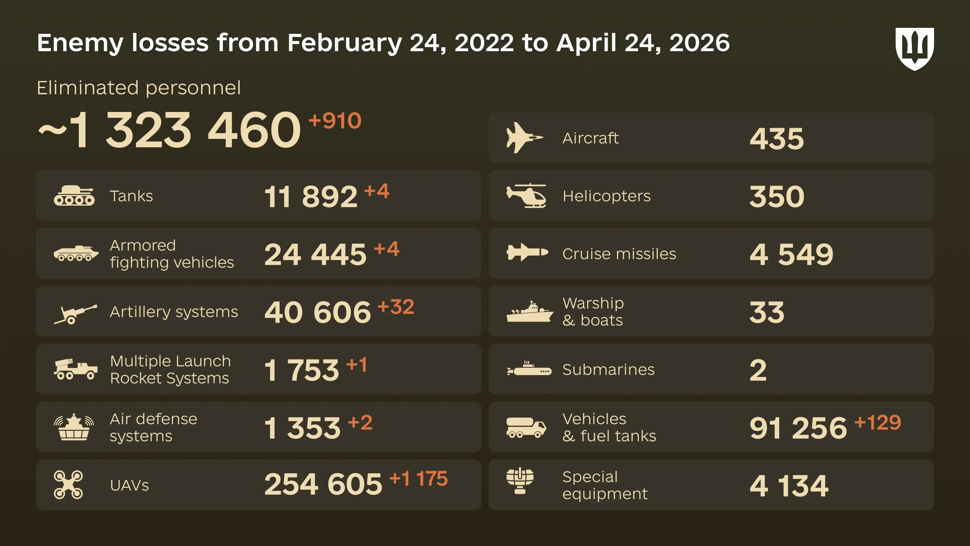 Infographic: overall enemy combat losses from 24.02.22 to 24.04.26, including personnel, tanks, UAVs, artillery systems, military aircraft, and other equipment