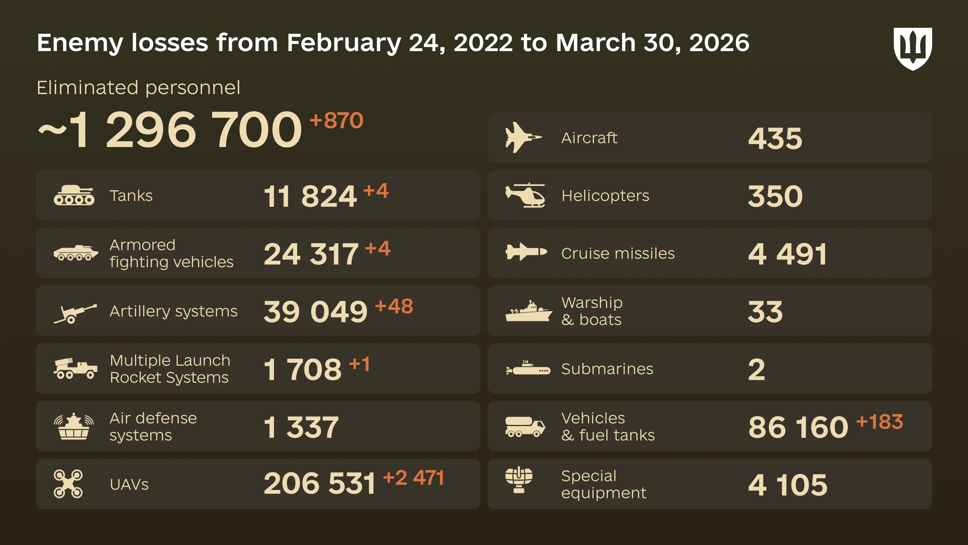 Infographic: overall enemy combat losses from 24.02.22 to 30.03.26, including personnel, tanks, UAVs, artillery systems, military aircraft, and other equipment