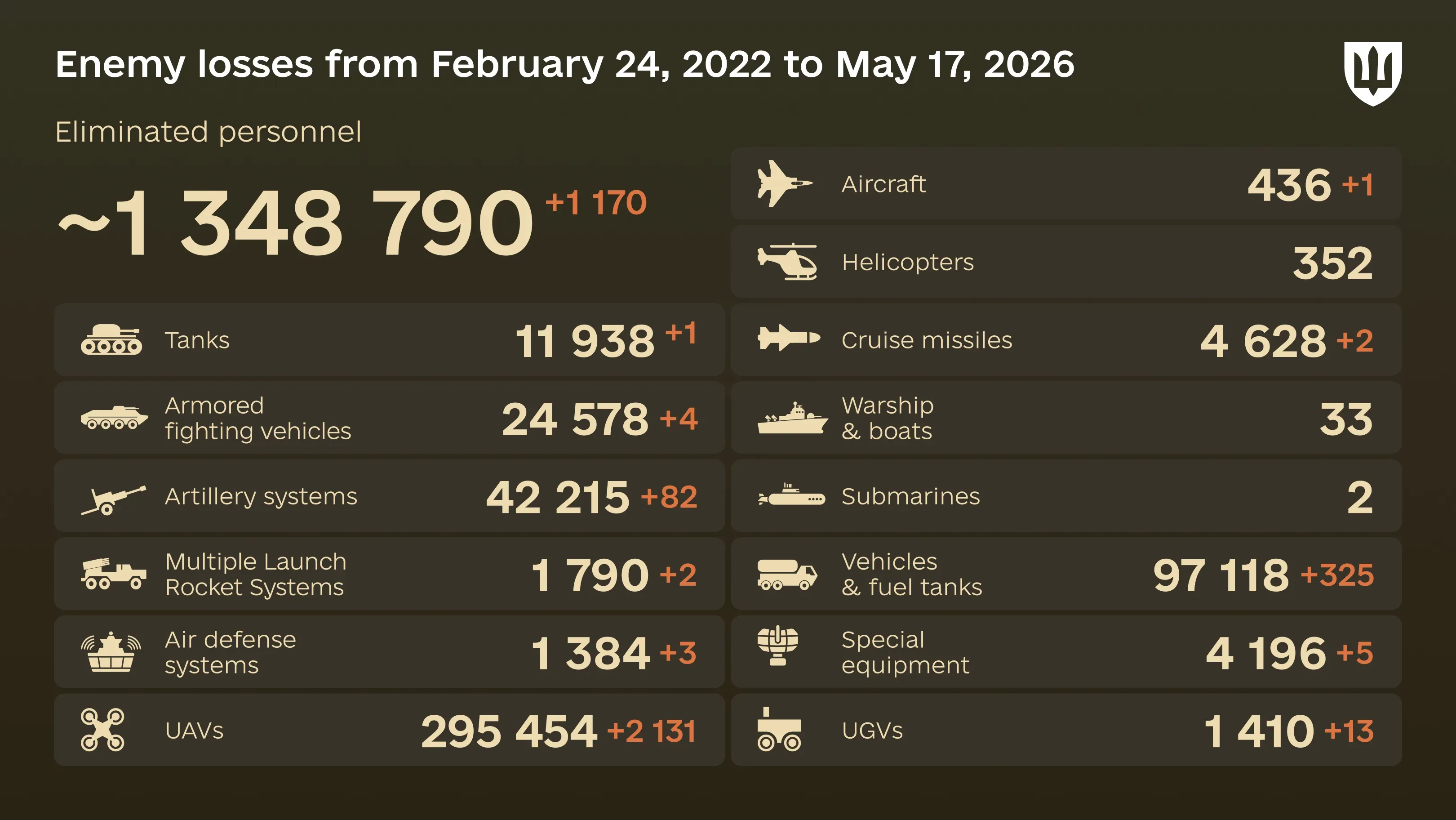 Infographic: overall enemy combat losses from 24.02.22 to 17.05.26, including personnel, tanks, UAVs, artillery systems, military aircraft, and other equipment