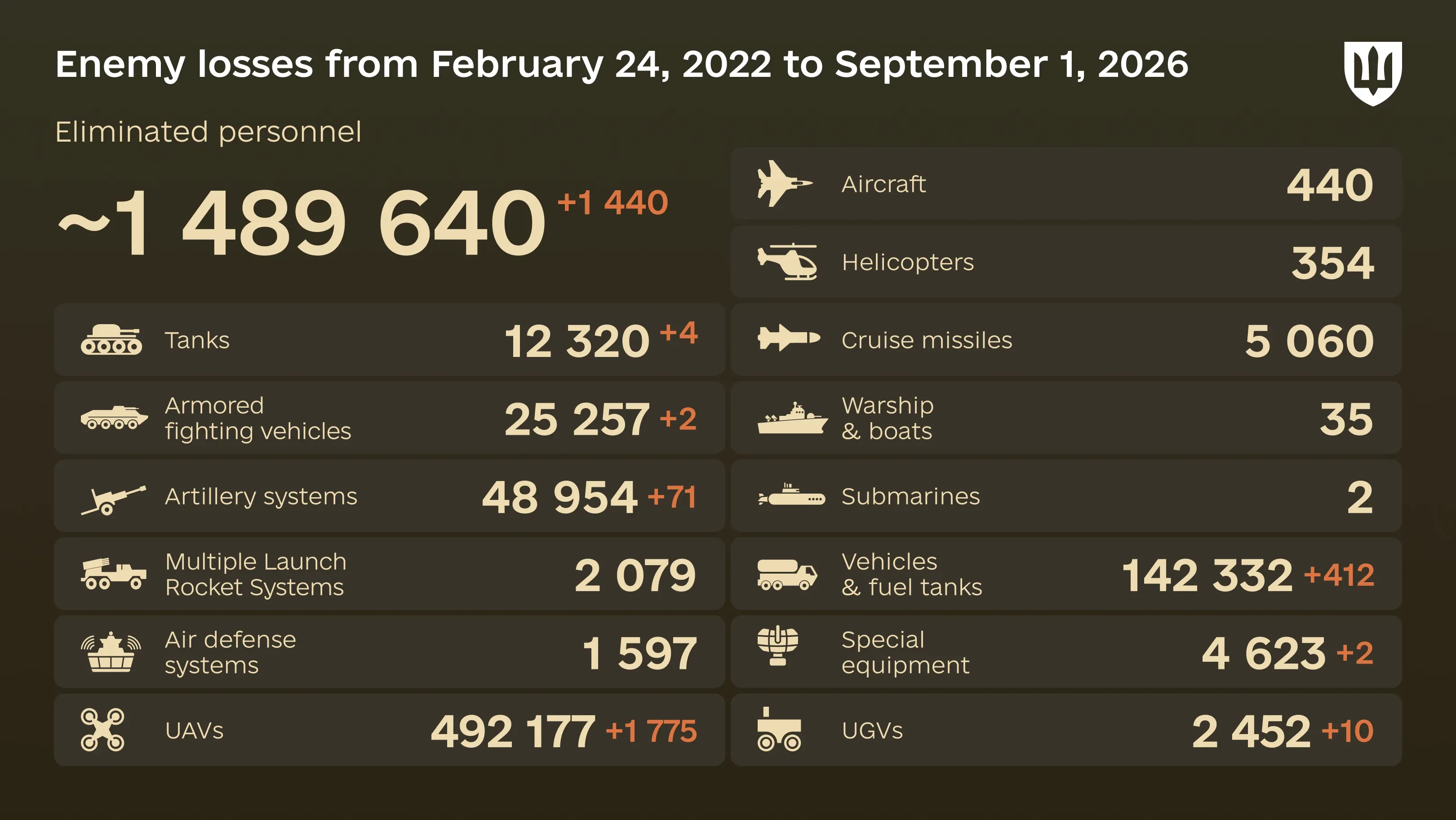 Infographic: overall enemy combat losses from 24.02.22 to 01.09.26, including personnel, tanks, UAVs, artillery systems, military aircraft, and other equipment