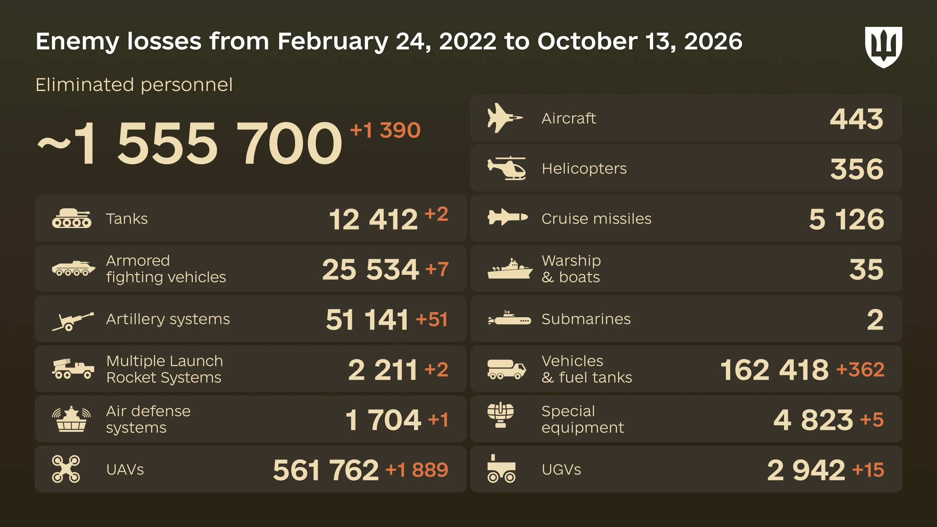 Infographic: overall enemy combat losses from 24.02.22 to 13.10.2026, including personnel, tanks, UAVs, artillery systems, military aircraft, and other equipment