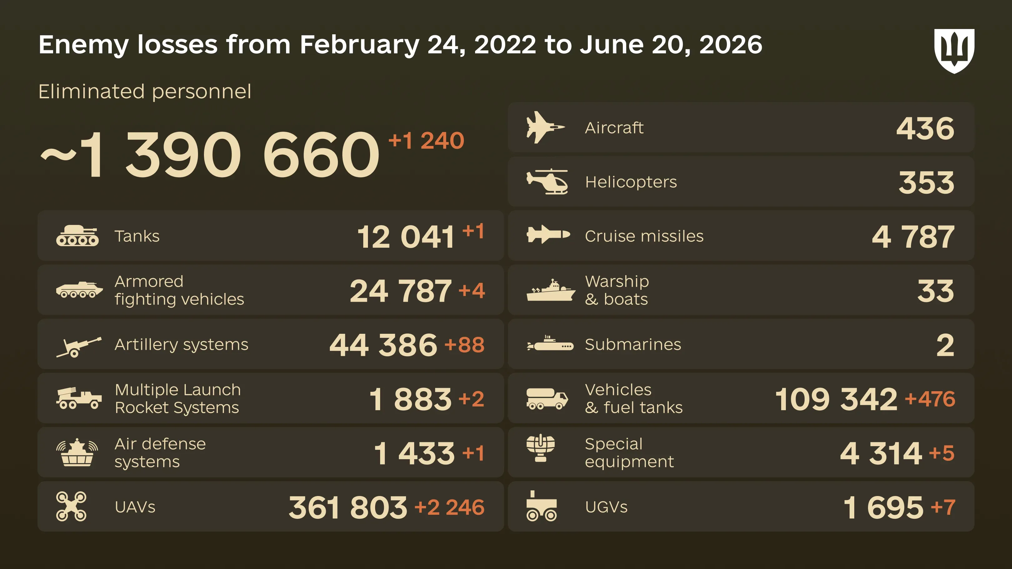 Infographic: overall enemy combat losses from 24.02.22 to 20.06.26, including personnel, tanks, UAVs, artillery systems, military aircraft, and other equipment