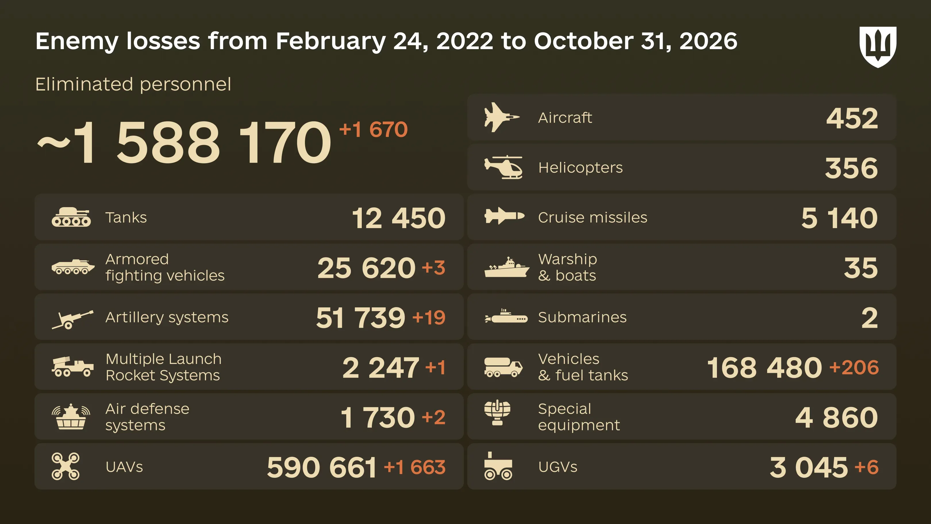 Infographic: overall enemy combat losses from 24.02.22 to 31.10.2026, including personnel, tanks, UAVs, artillery systems, military aircraft, and other equipment