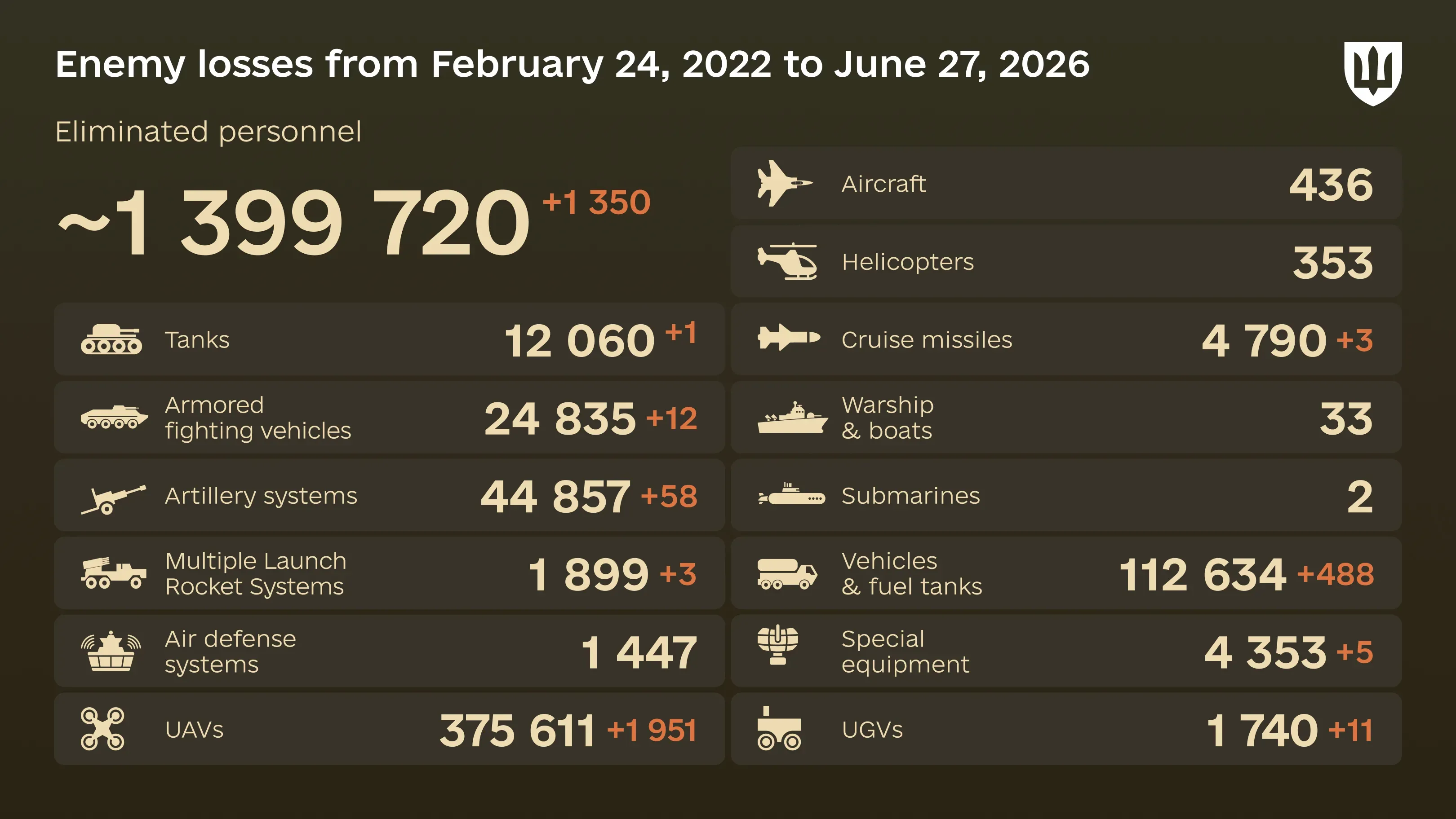 Infographic: overall enemy combat losses from 24.02.22 to 27.06.26, including personnel, tanks, UAVs, artillery systems, military aircraft, and other equipment