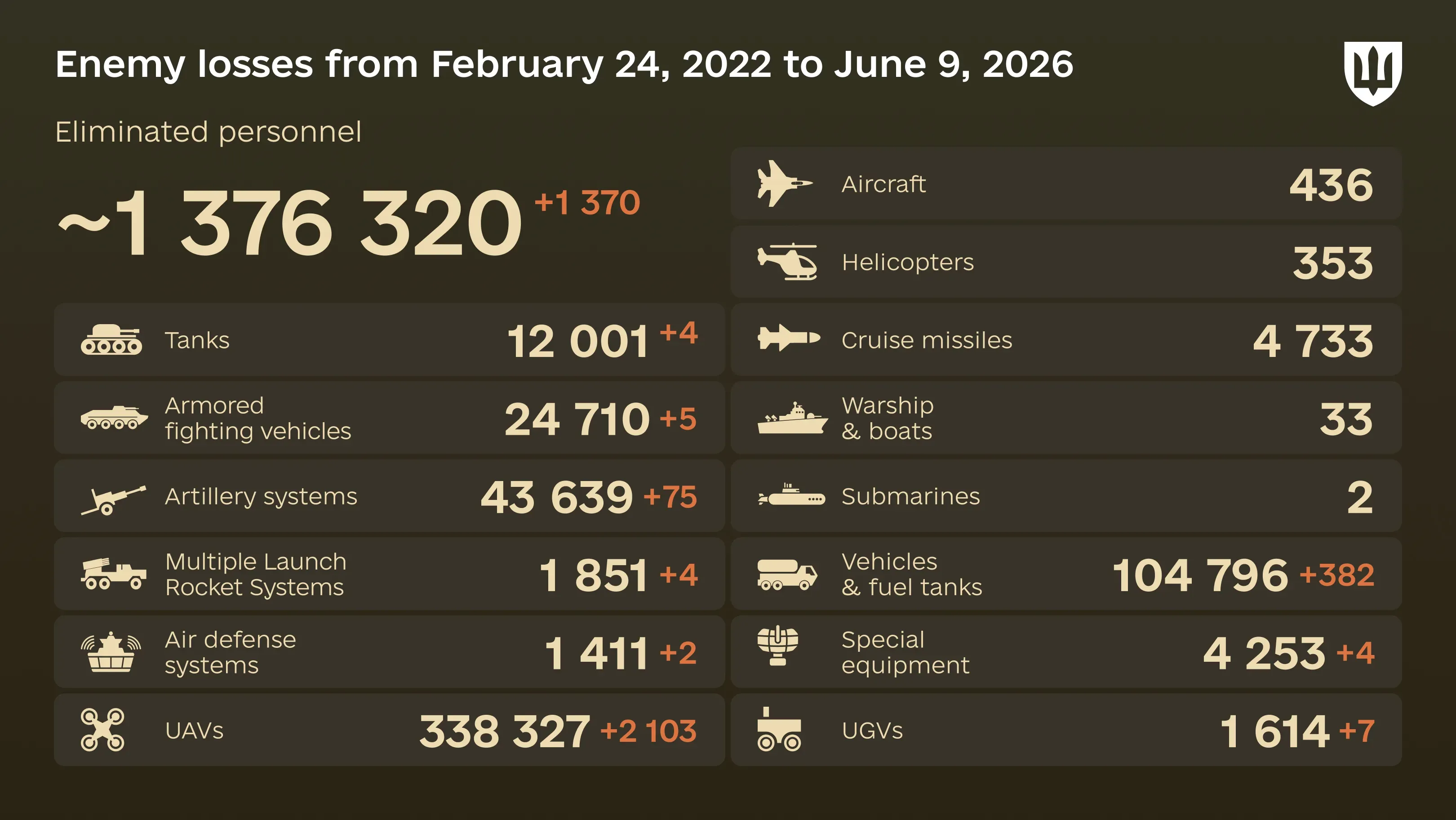 Infographic: overall enemy combat losses from 24.02.22 to 09.06.26, including personnel, tanks, UAVs, artillery systems, military aircraft, and other equipment