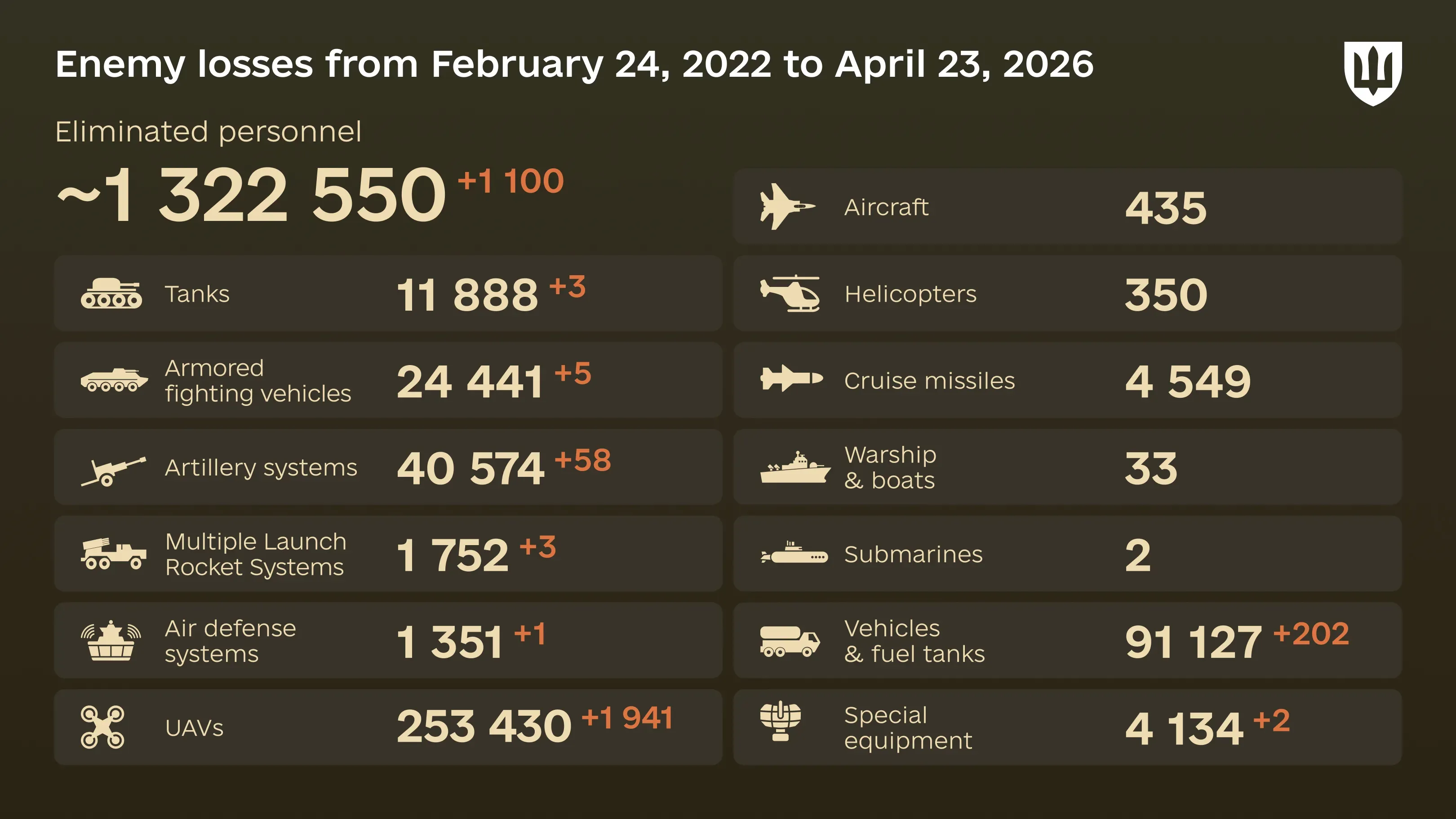 Infographic: overall enemy combat losses from 24.02.22 to 23.04.26, including personnel, tanks, UAVs, artillery systems, military aircraft, and other equipment