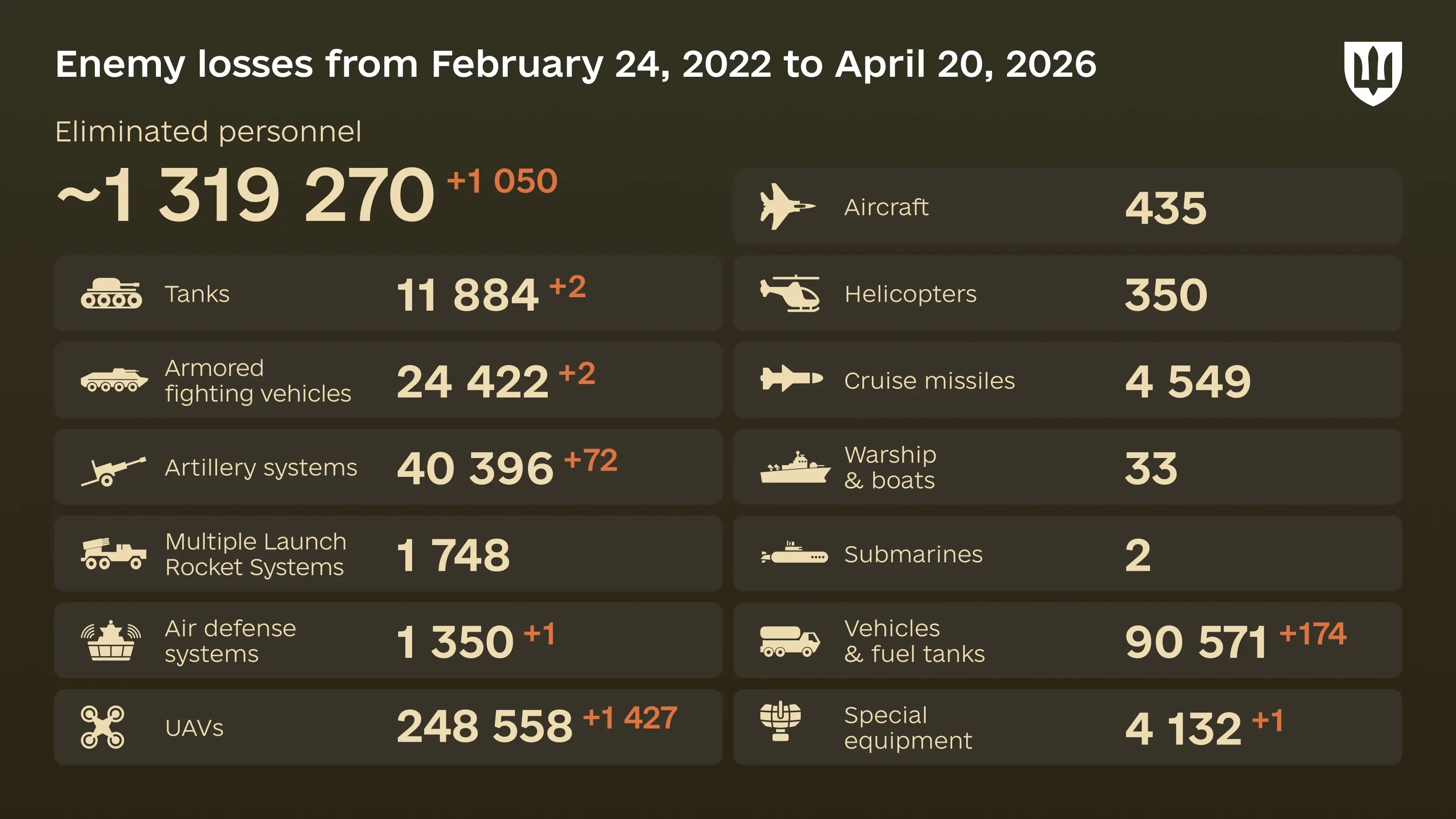 Infographic: overall enemy combat losses from 24.02.22 to 20.04.26, including personnel, tanks, UAVs, artillery systems, military aircraft, and other equipment