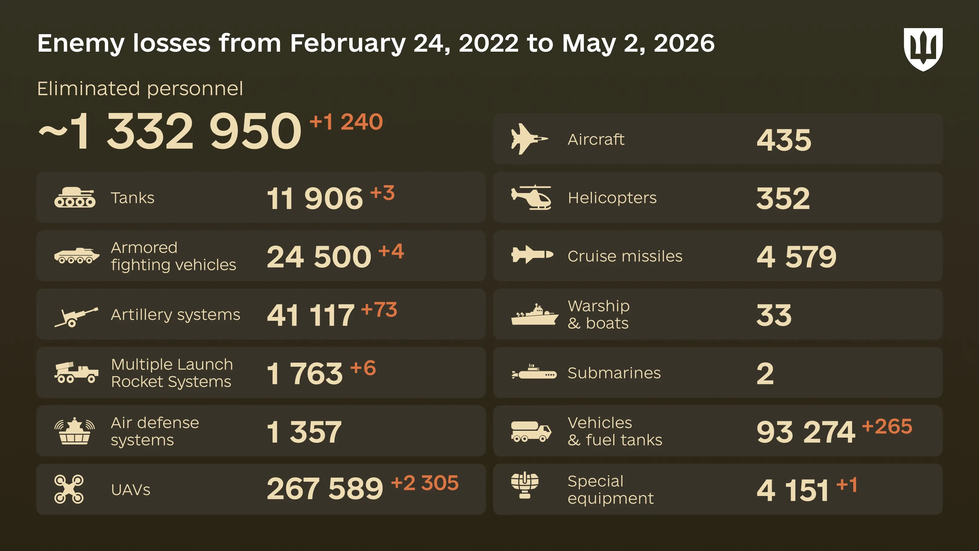 Infographic: overall enemy combat losses from 24.02.22 to 02.05.26, including personnel, tanks, UAVs, artillery systems, military aircraft, and other equipment