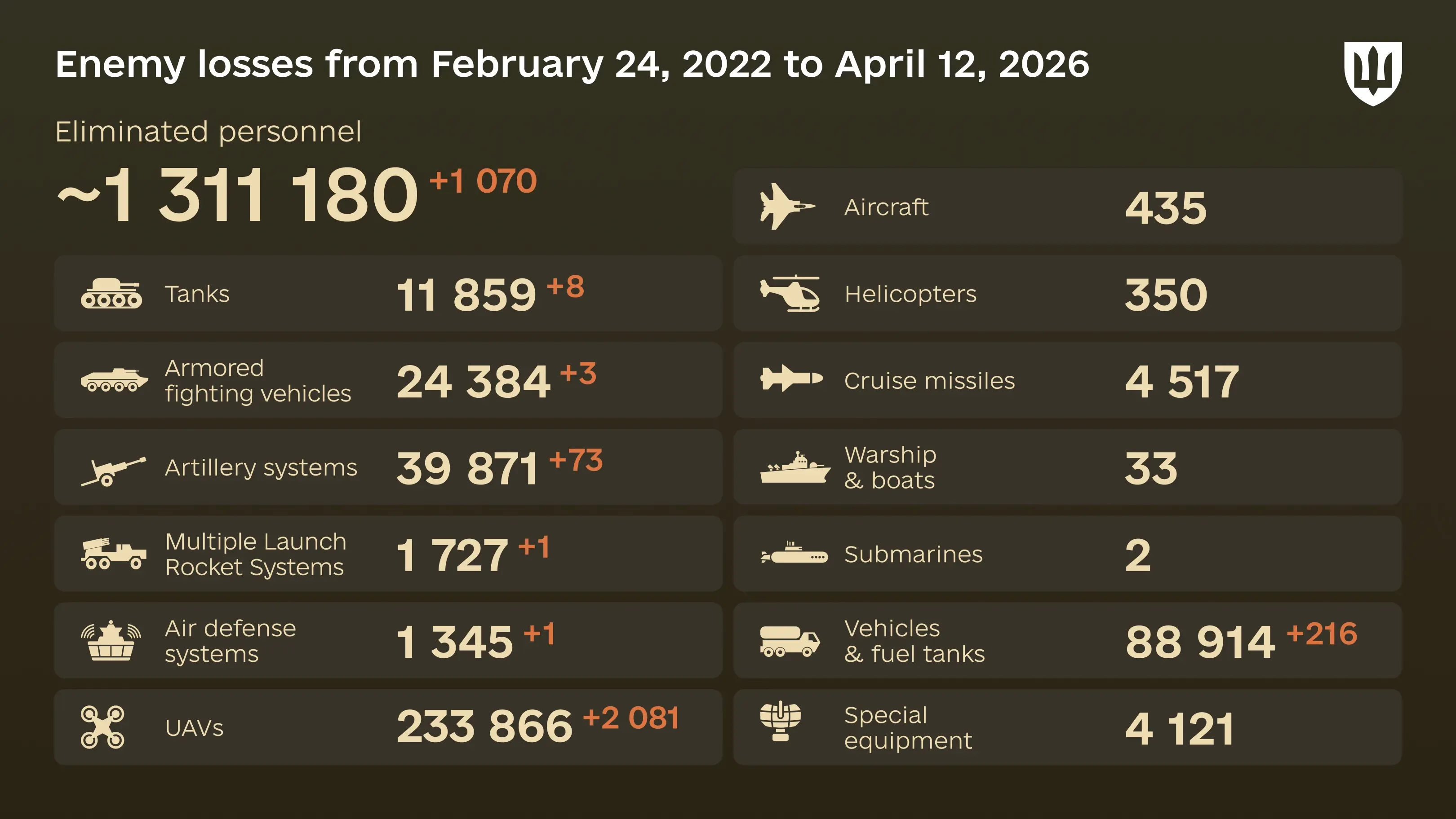 Infographic: overall enemy combat losses from 24.02.22 to 12.04.26, including personnel, tanks, UAVs, artillery systems, military aircraft, and other equipment