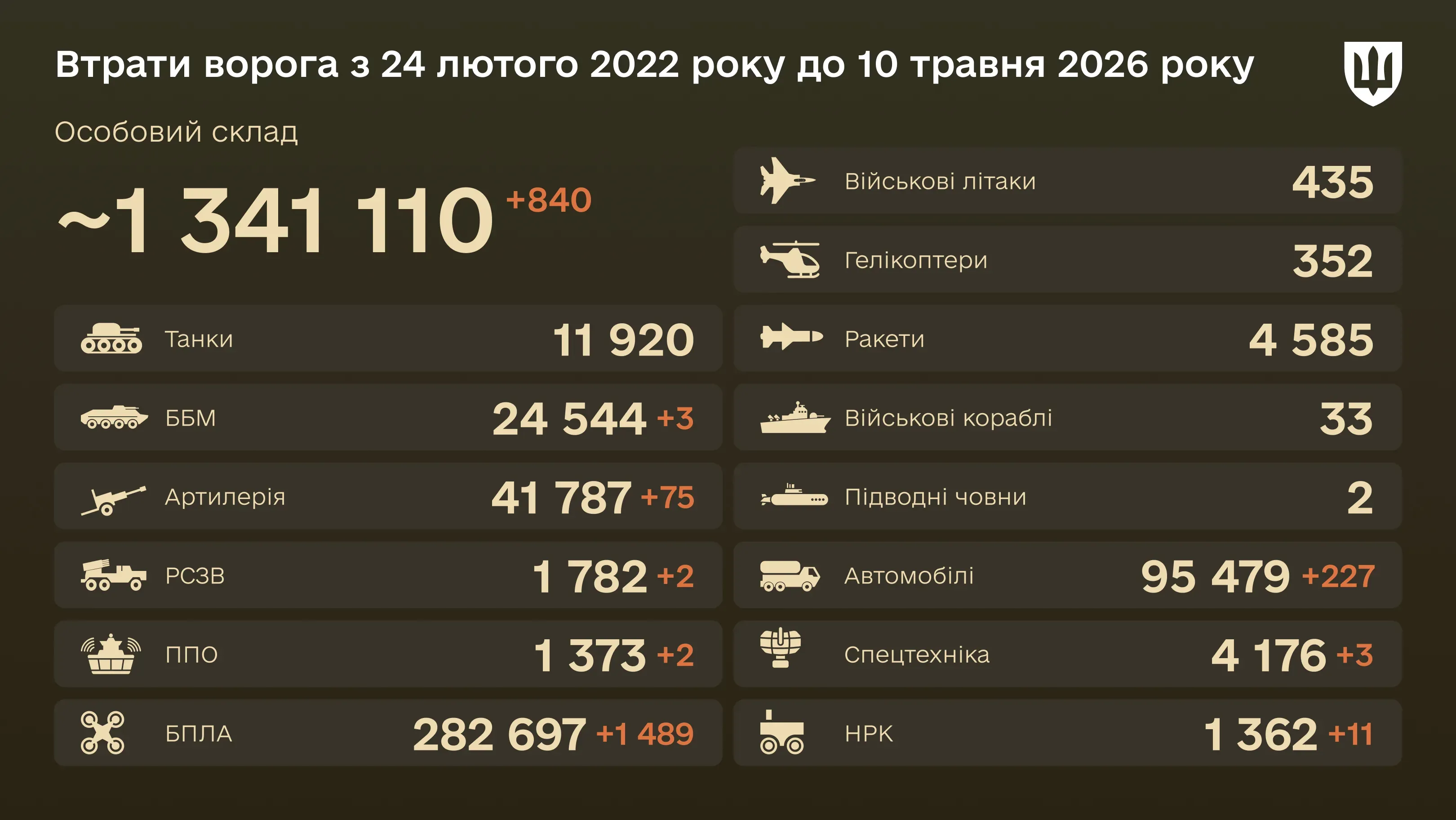 Інфографіка: загальні бойові втрати ворога з 24.02.22 по 10.05.26: особовий склад, танки, БПЛА, артилерія, військові літаки та інша техніка