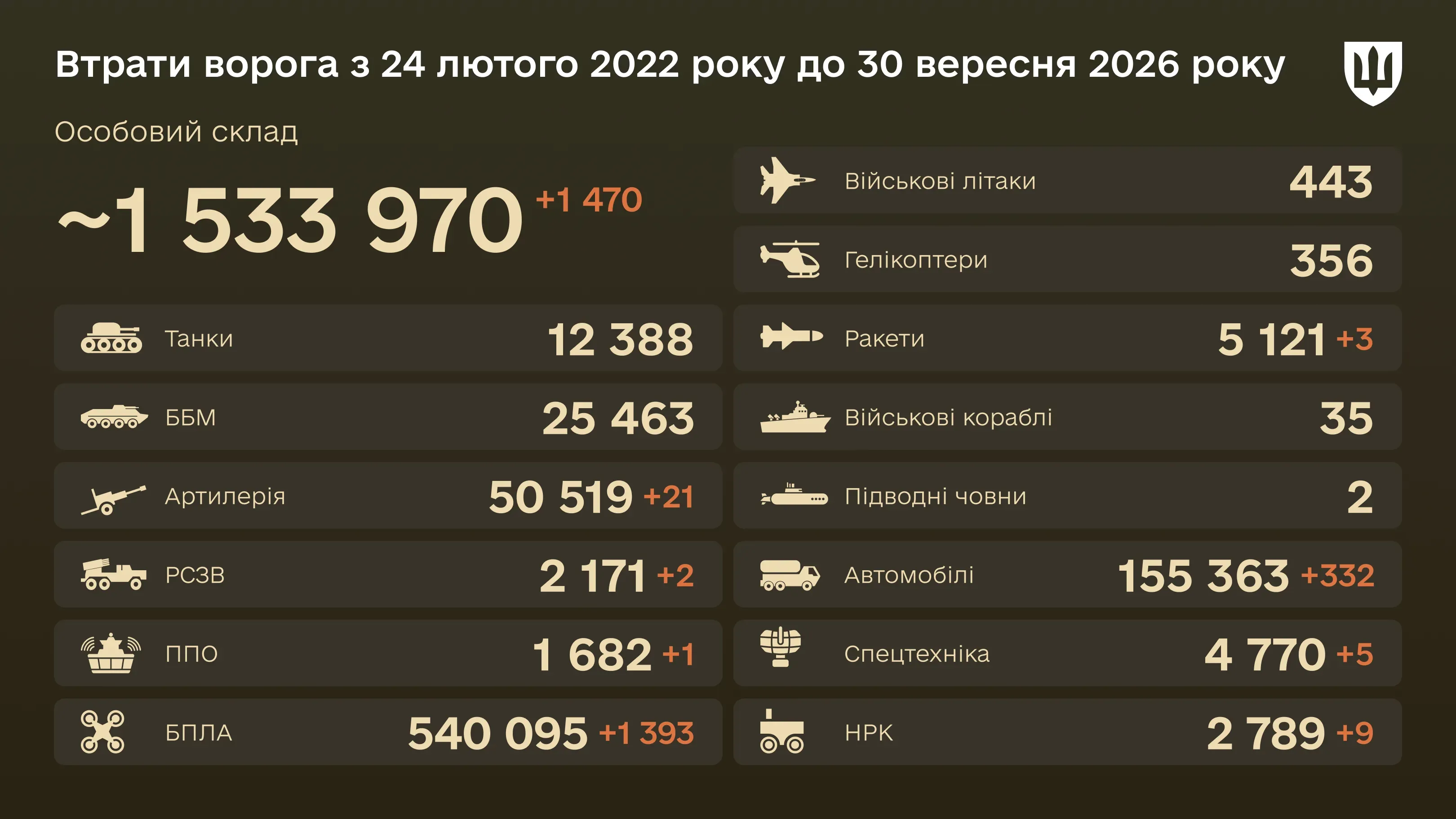 Інфографіка: загальні бойові втрати ворога з 24.02.22 по 30.09.26: особовий склад, танки, БПЛА, артилерія, військові літаки та інша техніка