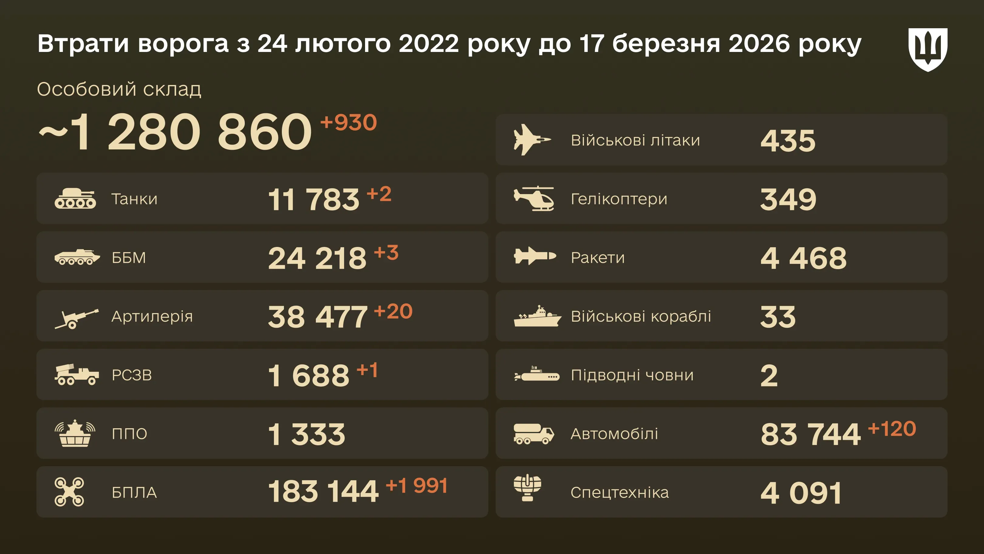 Інфографіка: загальні бойові втрати ворога з 24.02.22 по 17.03.26: особовий склад, танки, БПЛА, артилерія, військові літаки та інша техніка