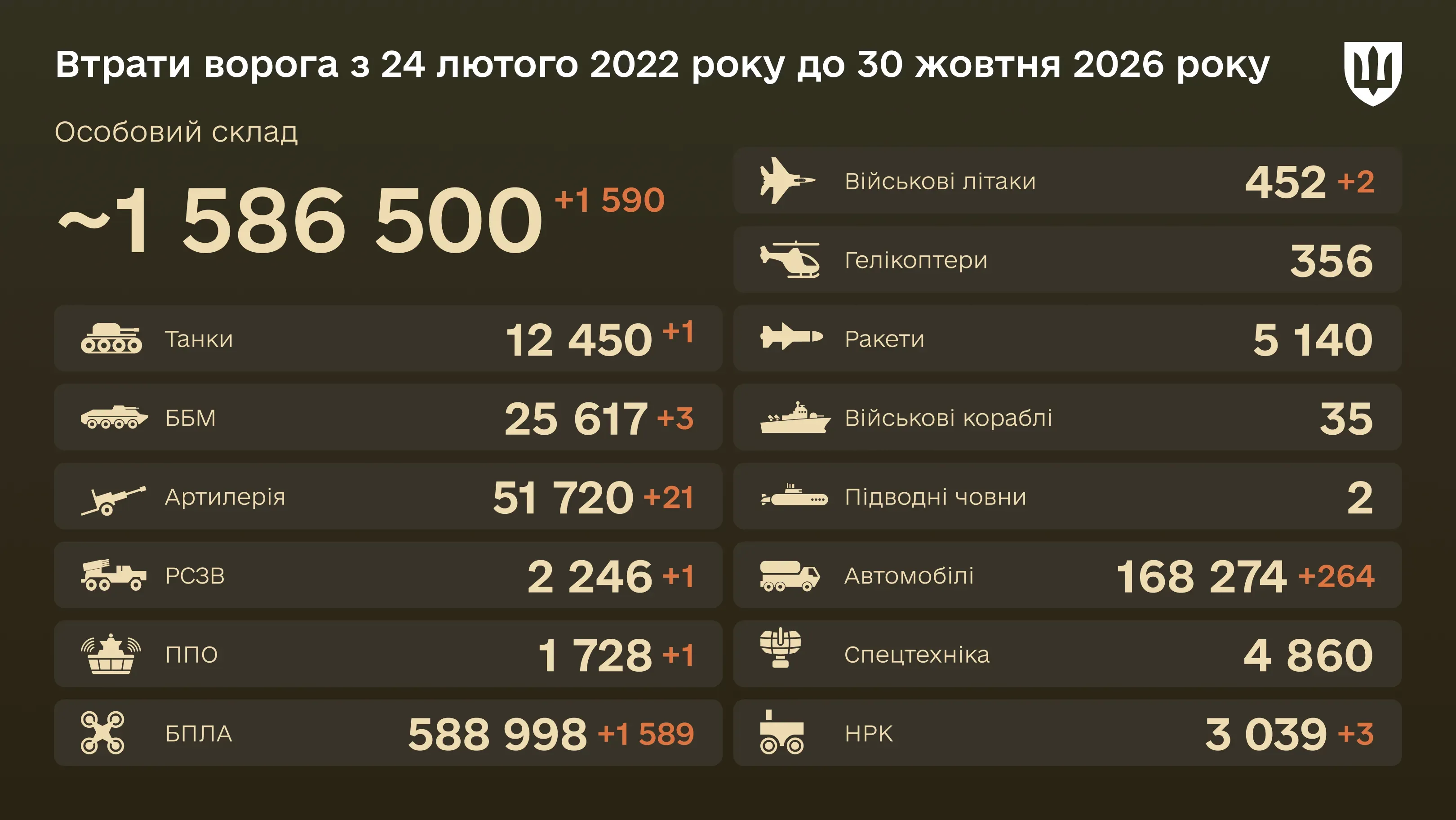 Інфографіка: загальні бойові втрати ворога з 24.02.22 по 30.10.2026: особовий склад, танки, БПЛА, артилерія, військові літаки та інша техніка