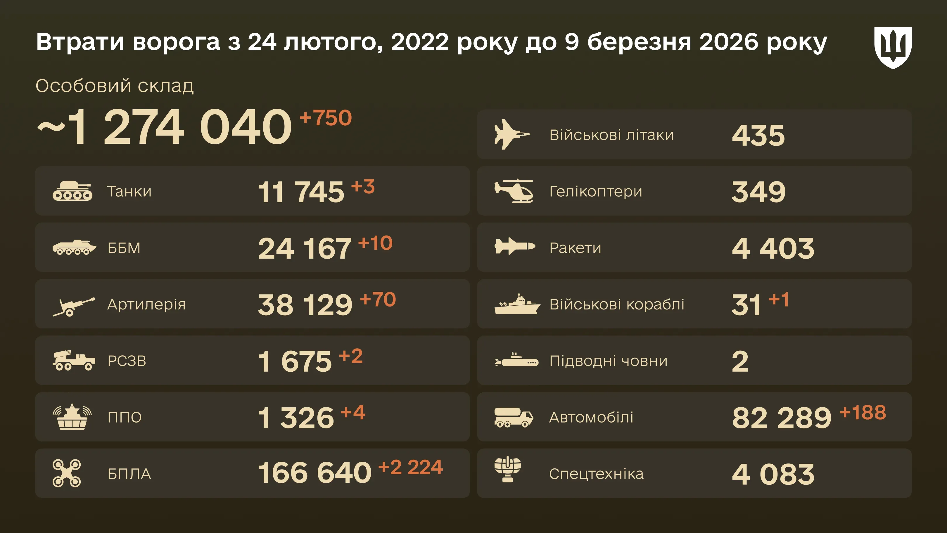 Інфографіка: загальні бойові втрати ворога з 24.02.22 по 09.03.26: особовий склад, танки, БПЛА, артилерія, військові літаки та інша техніка