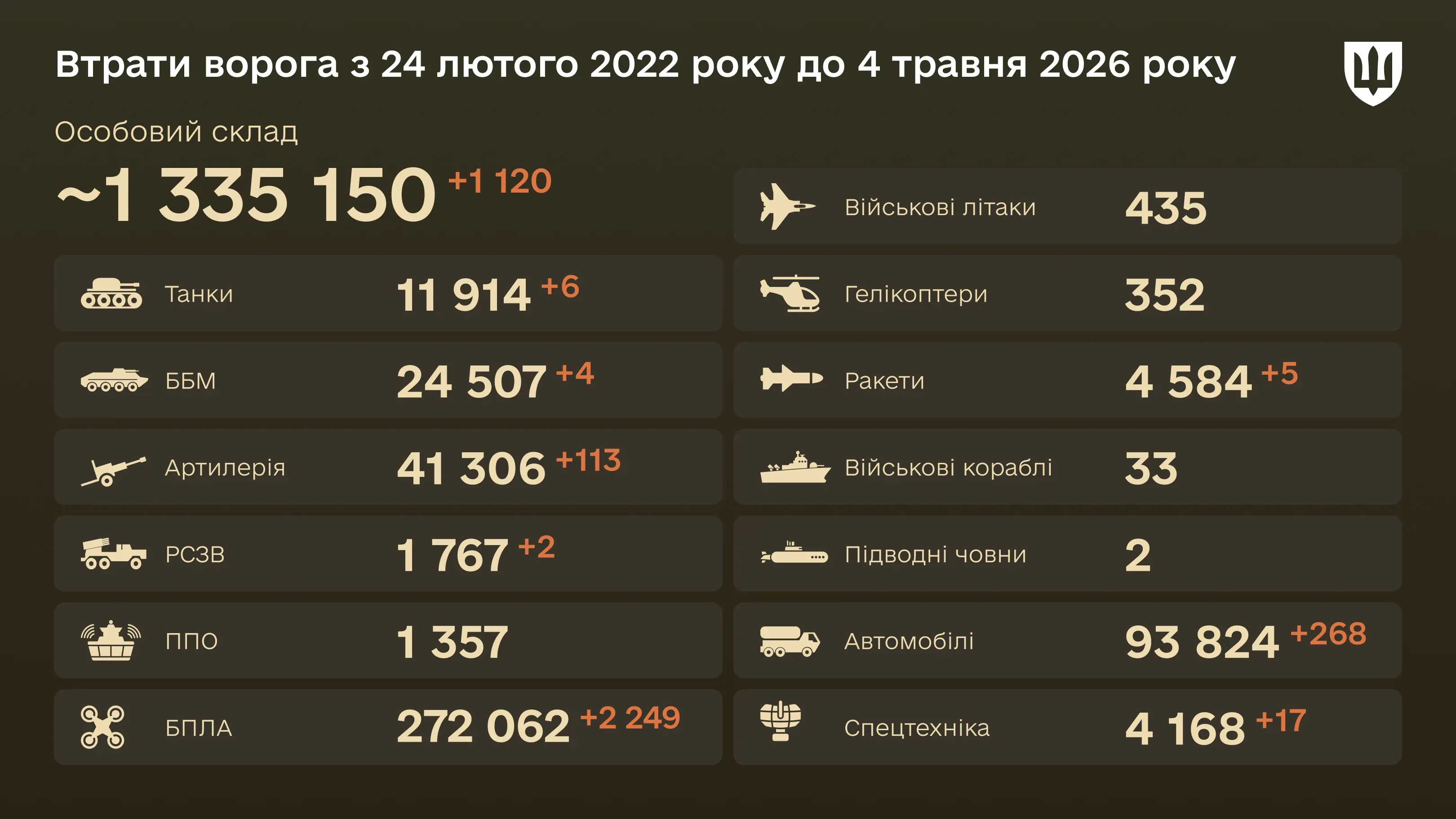 Інфографіка: загальні бойові втрати ворога з 24.02.22 по 04.05.26: особовий склад, танки, БПЛА, артилерія, військові літаки та інша техніка