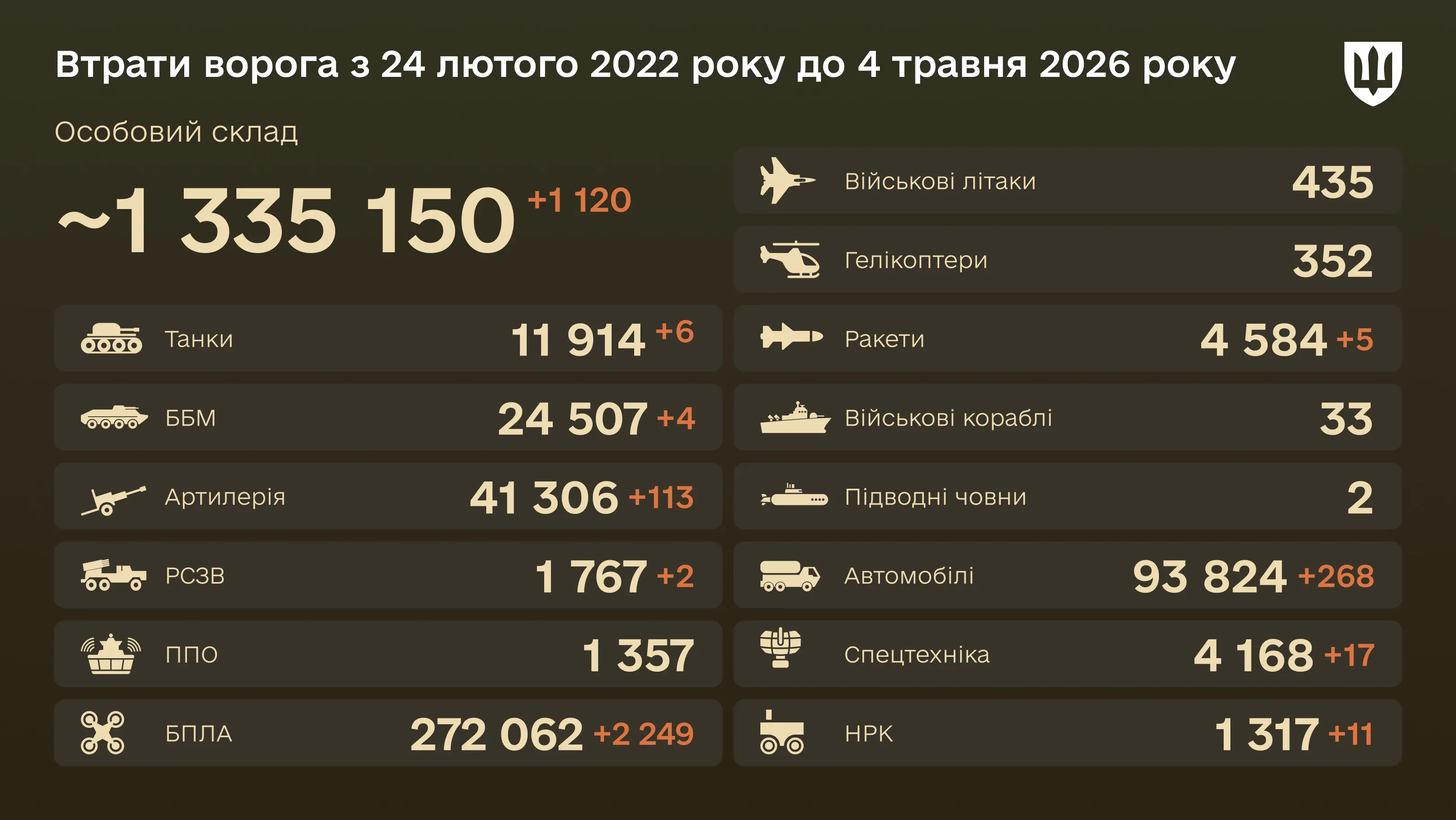 Інфографіка: загальні бойові втрати ворога з 24.02.22 по 04.05.26: особовий склад, танки, БПЛА, артилерія, військові літаки та інша техніка