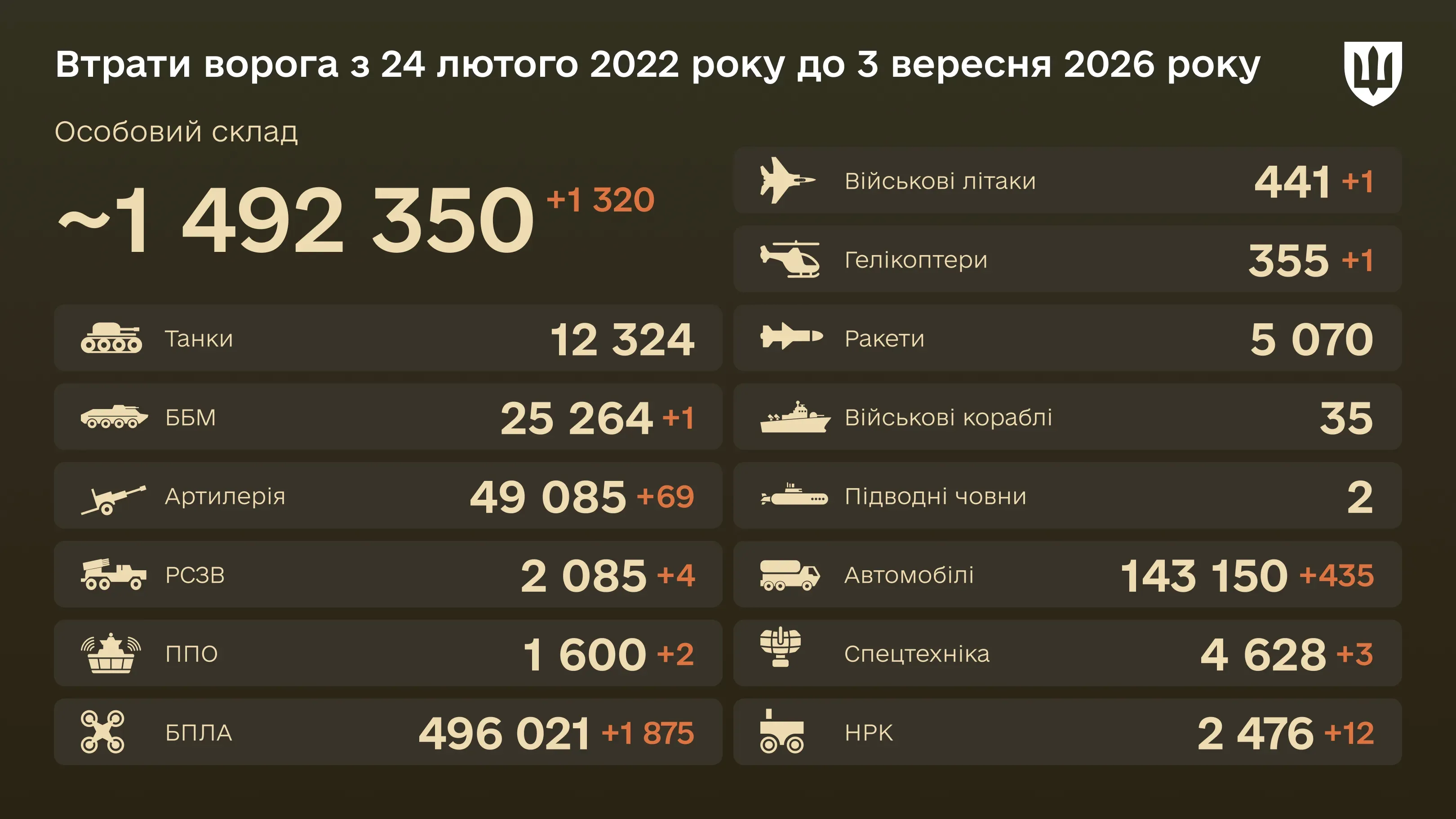 Інфографіка: загальні бойові втрати ворога з 24.02.22 по 03.09.26: особовий склад, танки, БПЛА, артилерія, військові літаки та інша техніка