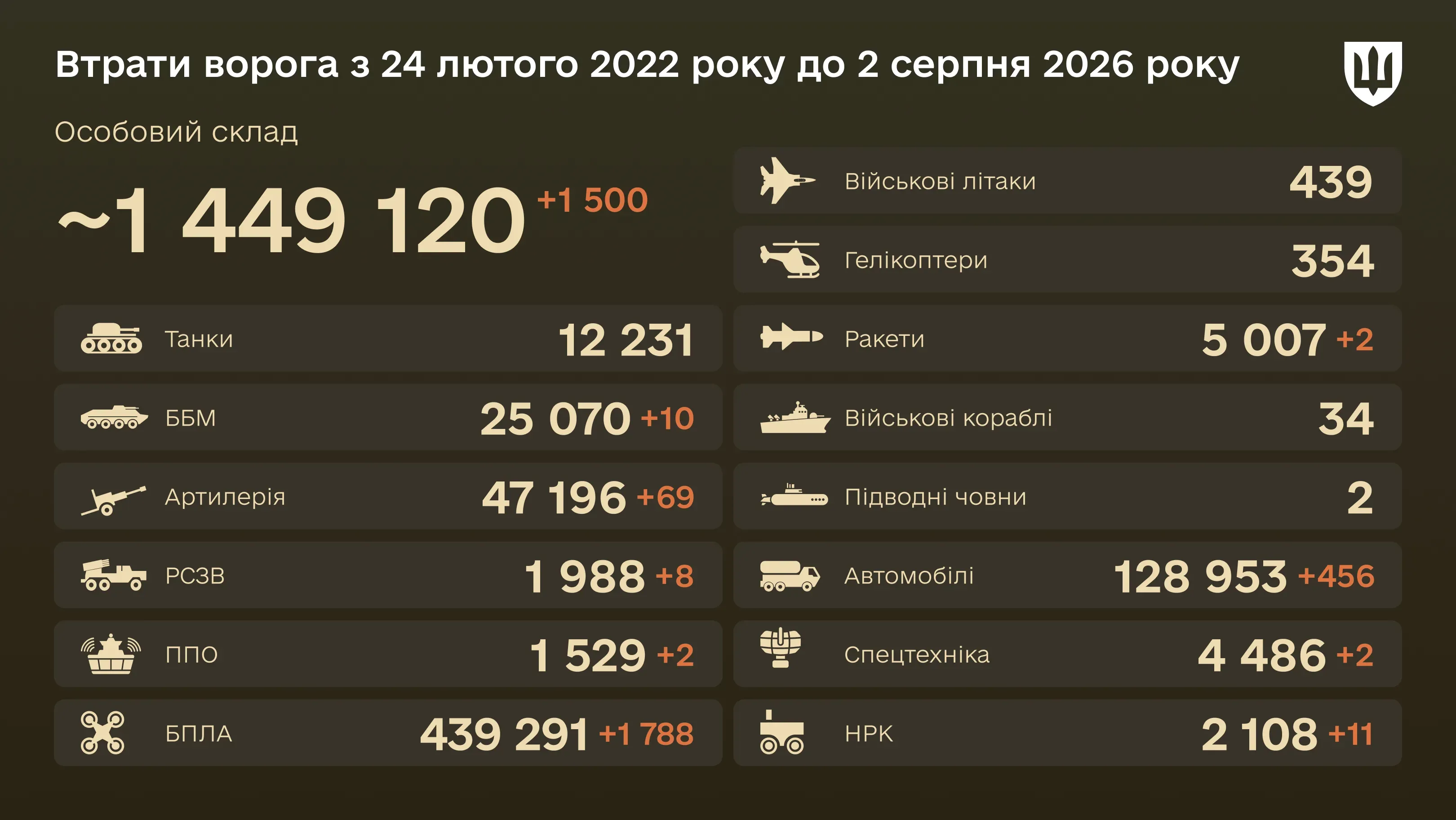 Інфографіка: загальні бойові втрати ворога з 24.02.22 по 02.08.26: особовий склад, танки, БПЛА, артилерія, військові літаки та інша техніка