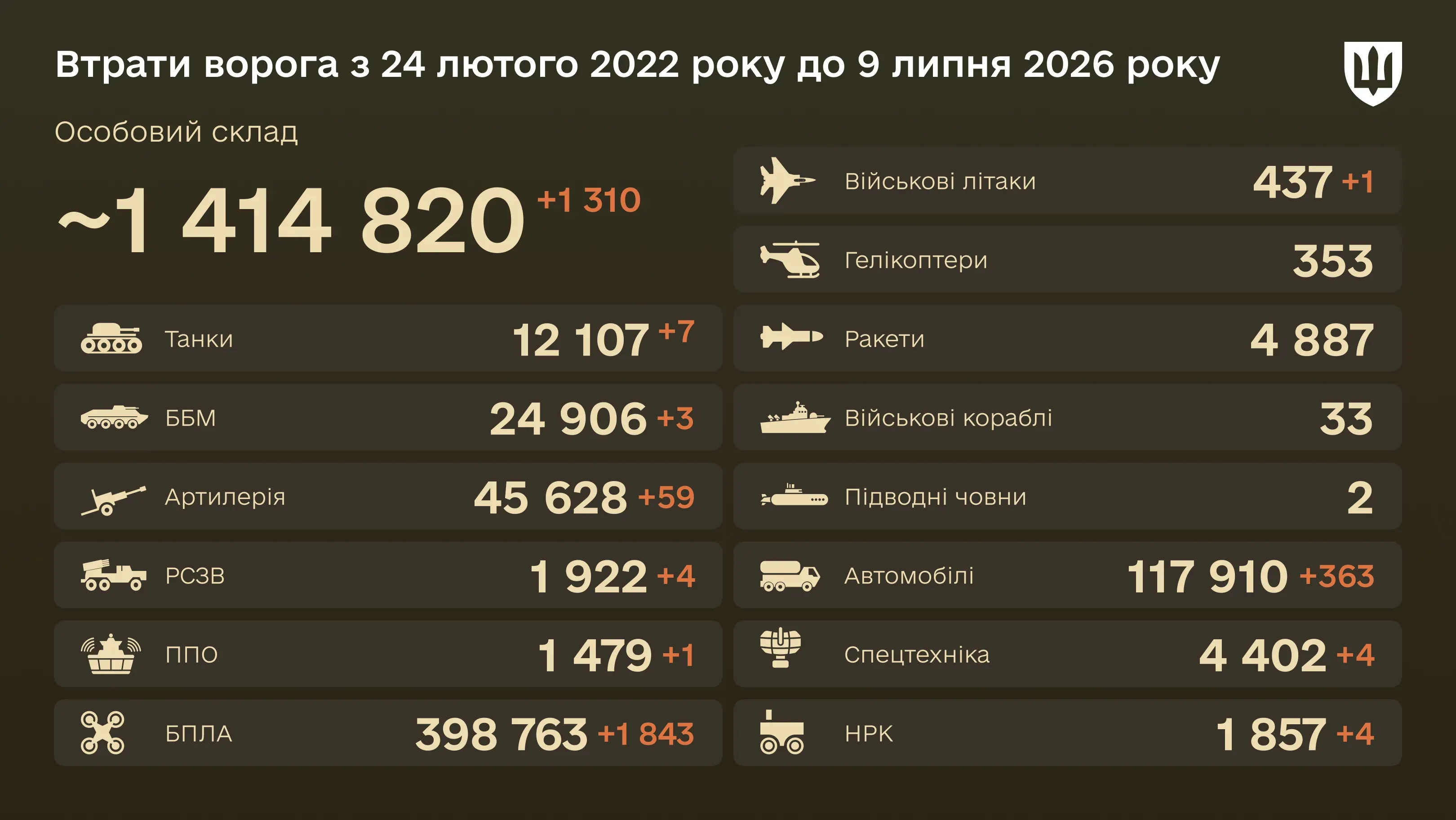 Інфографіка: загальні бойові втрати ворога з 24.02.22 по 09.07.26: особовий склад, танки, БПЛА, артилерія, військові літаки та інша техніка