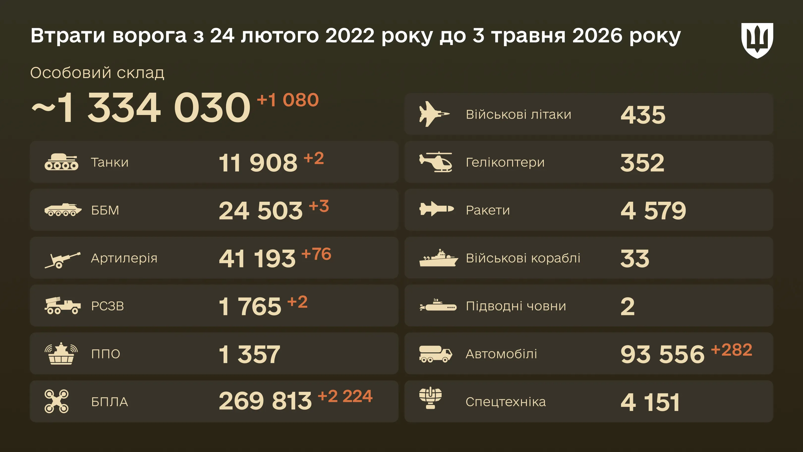 Інфографіка: загальні бойові втрати ворога з 24.02.22 по 03.05.26: особовий склад, танки, БПЛА, артилерія, військові літаки та інша техніка