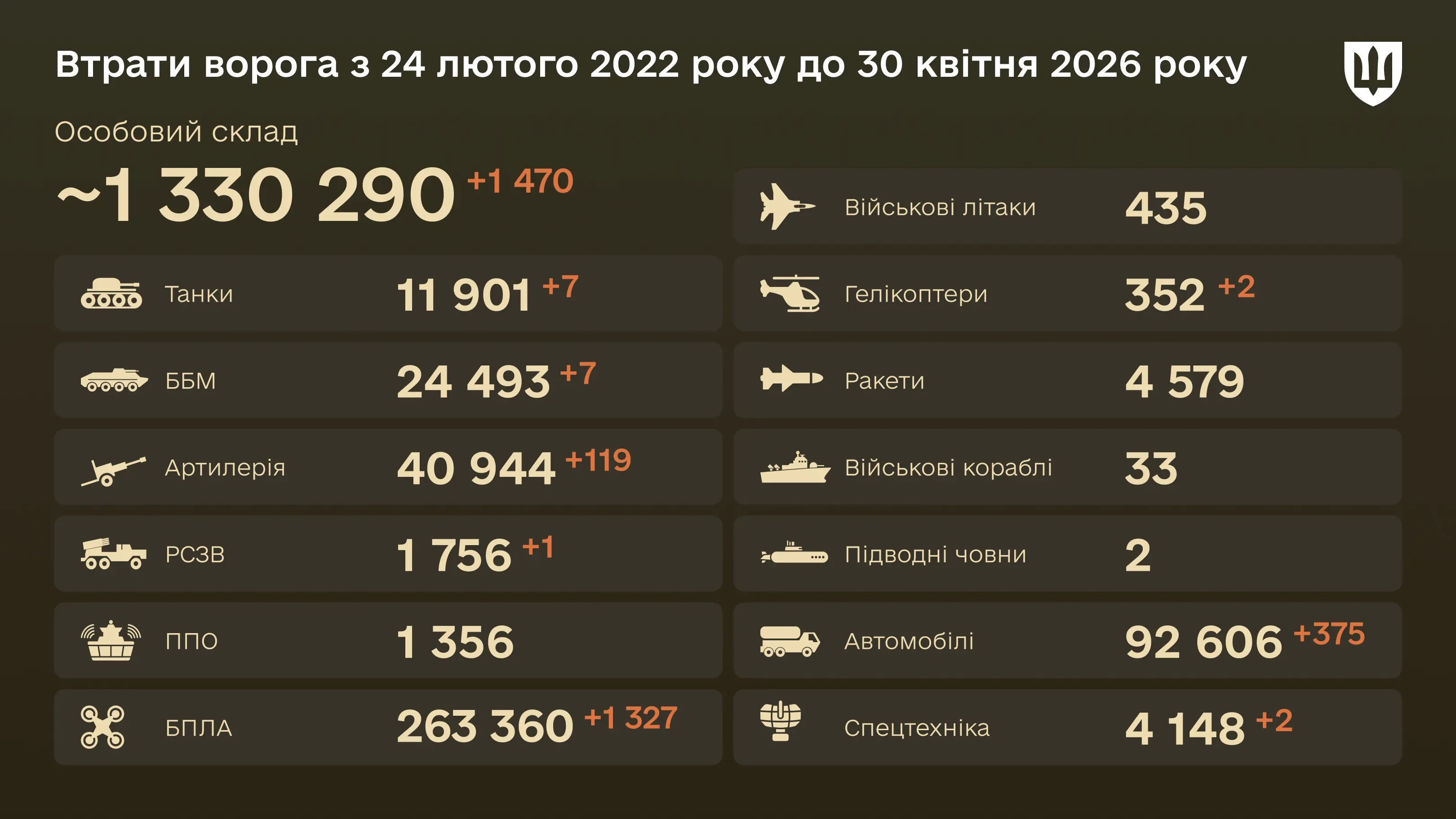 Інфографіка: загальні бойові втрати ворога з 24.02.22 по 30.04.26: особовий склад, танки, БПЛА, артилерія, військові літаки та інша техніка