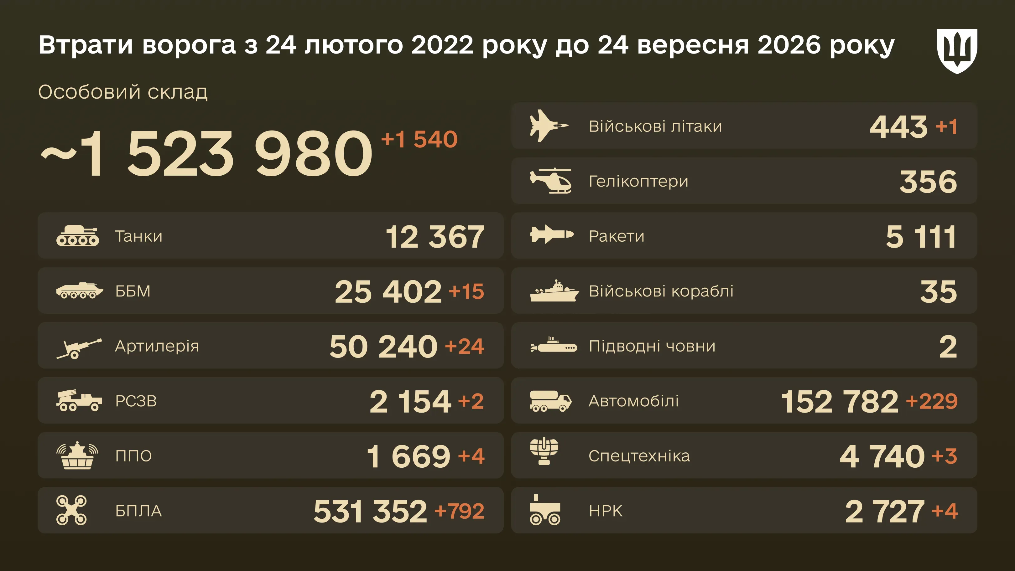 Інфографіка: загальні бойові втрати ворога з 24.02.22 по 24.09.26: особовий склад, танки, БПЛА, артилерія, військові літаки та інша техніка