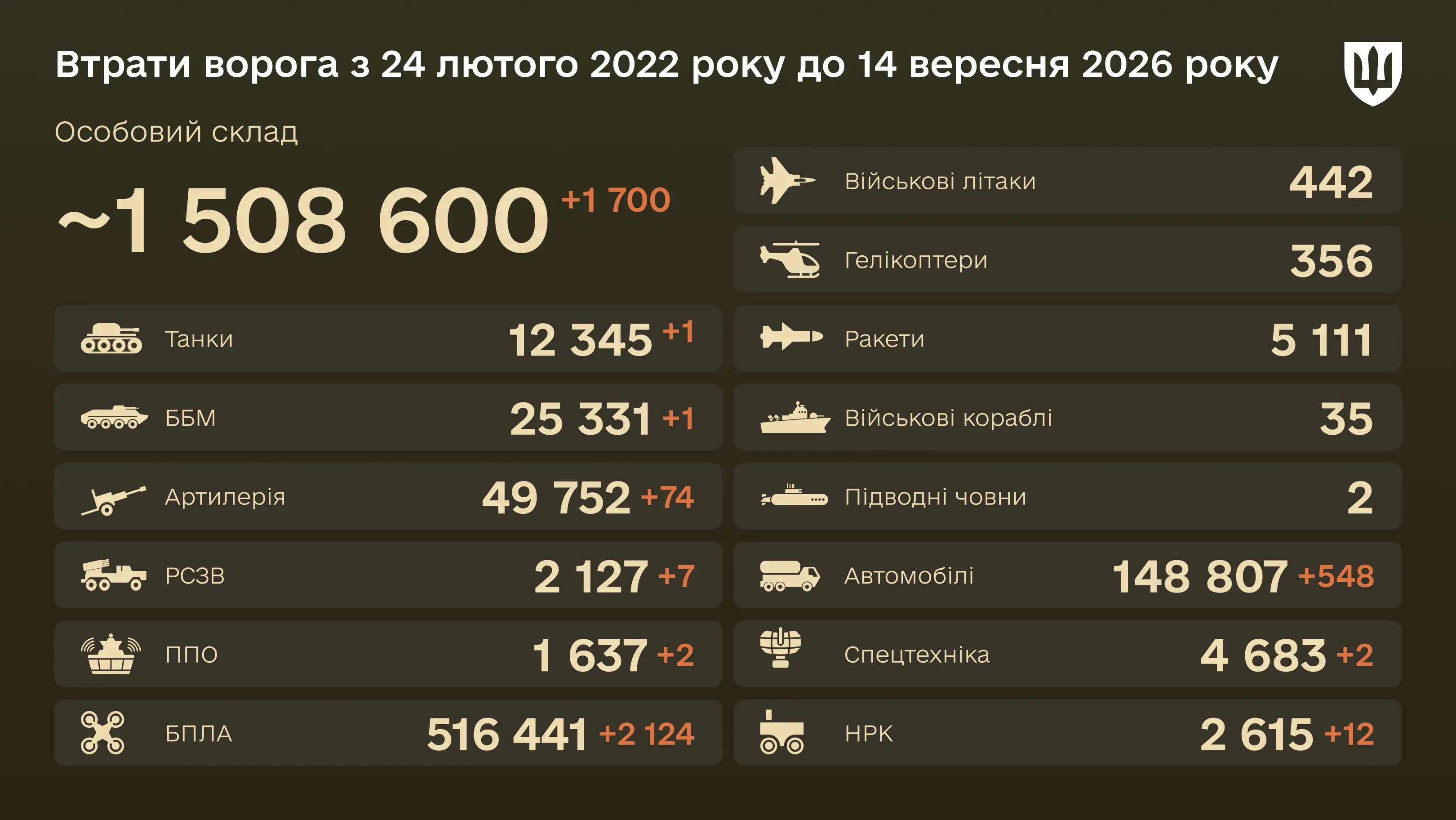 Інфографіка: загальні бойові втрати ворога з 24.02.22 по 14.09.26: особовий склад, танки, БПЛА, артилерія, військові літаки та інша техніка