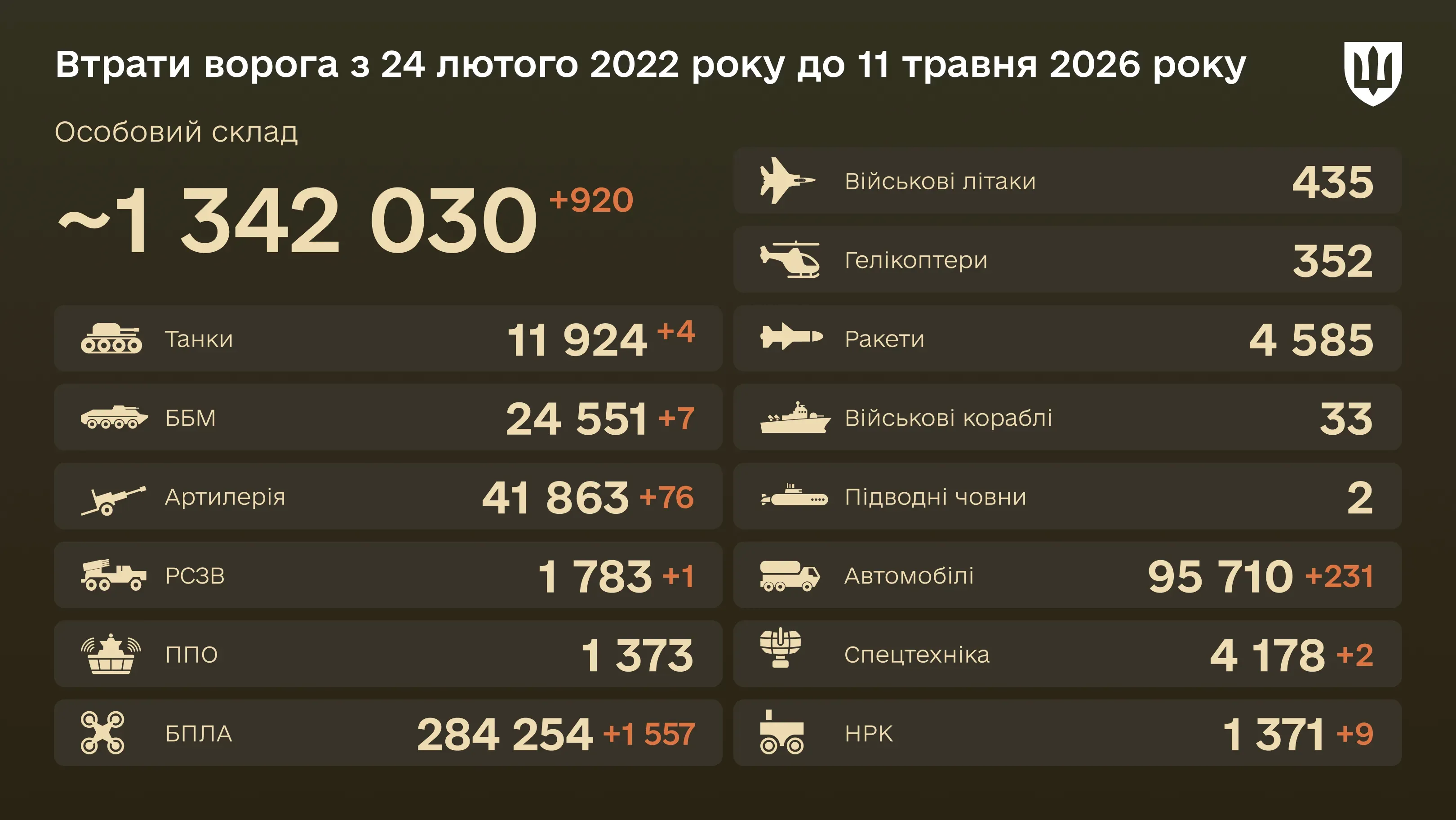 Інфографіка: загальні бойові втрати ворога з 24.02.22 по 11.05.26: особовий склад, танки, БПЛА, артилерія, військові літаки та інша техніка