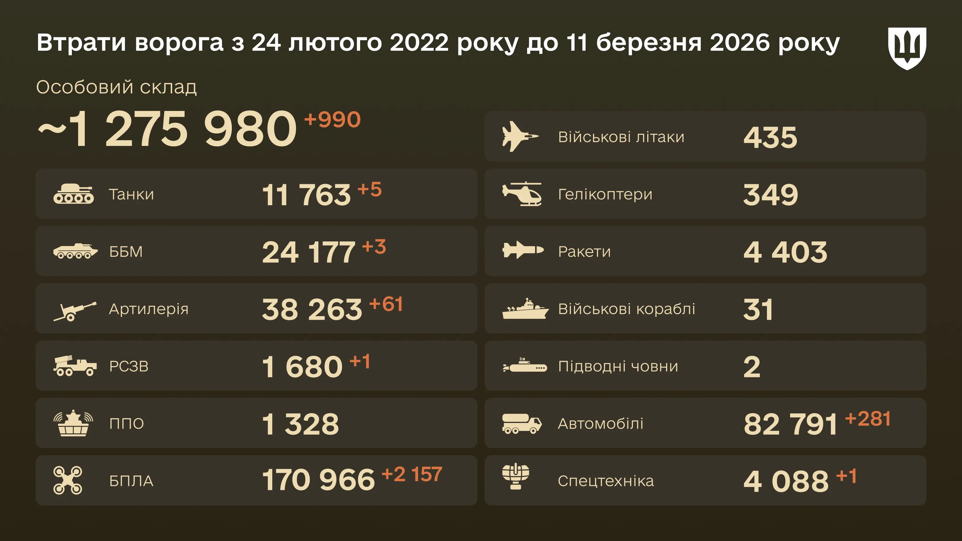 Інфографіка: загальні бойові втрати ворога з 24.02.22 по 11.03.26: особовий склад, танки, БПЛА, артилерія, військові літаки та інша техніка