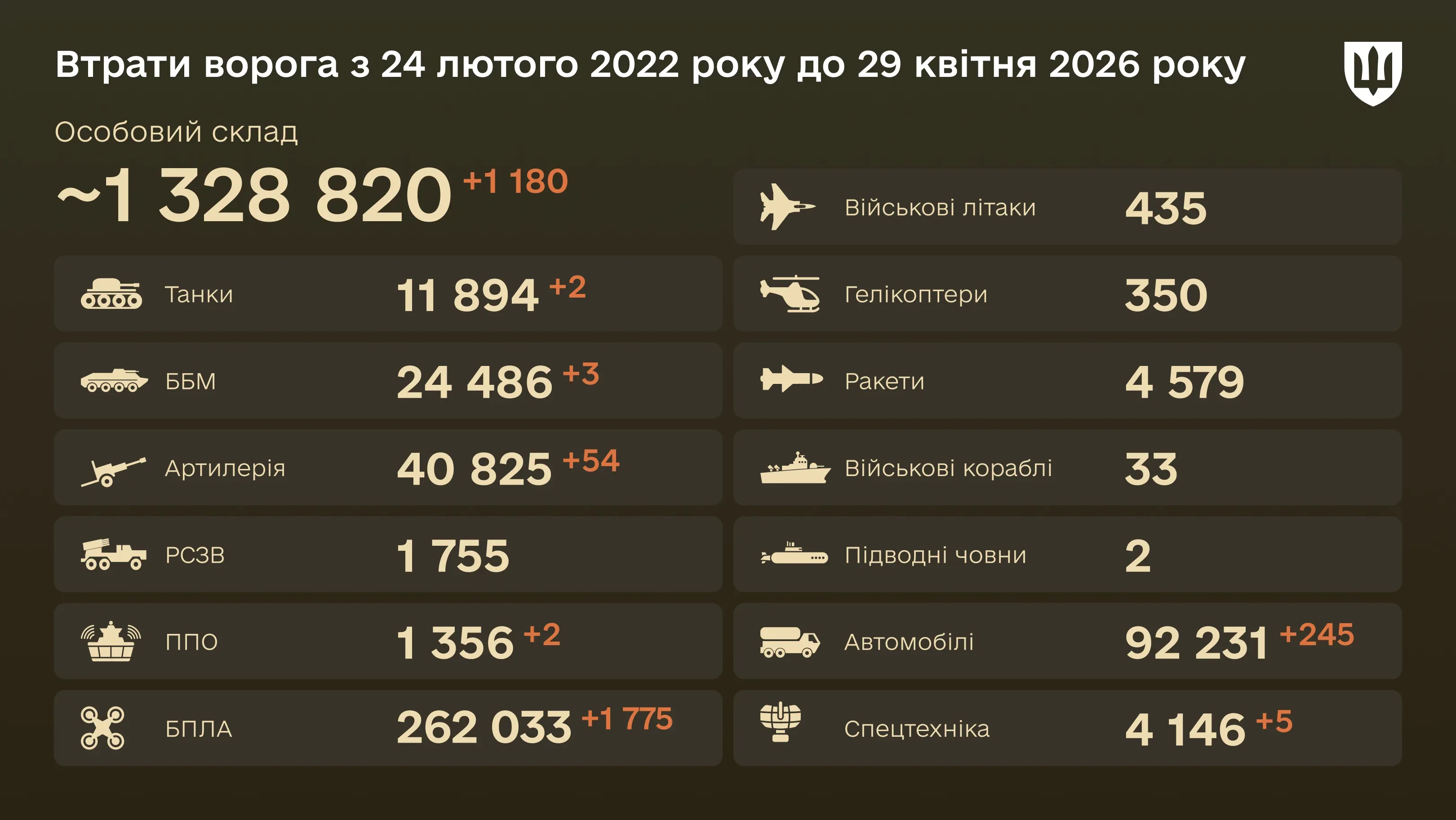 Інфографіка: загальні бойові втрати ворога з 24.02.22 по 29.04.26: особовий склад, танки, БПЛА, артилерія, військові літаки та інша техніка
