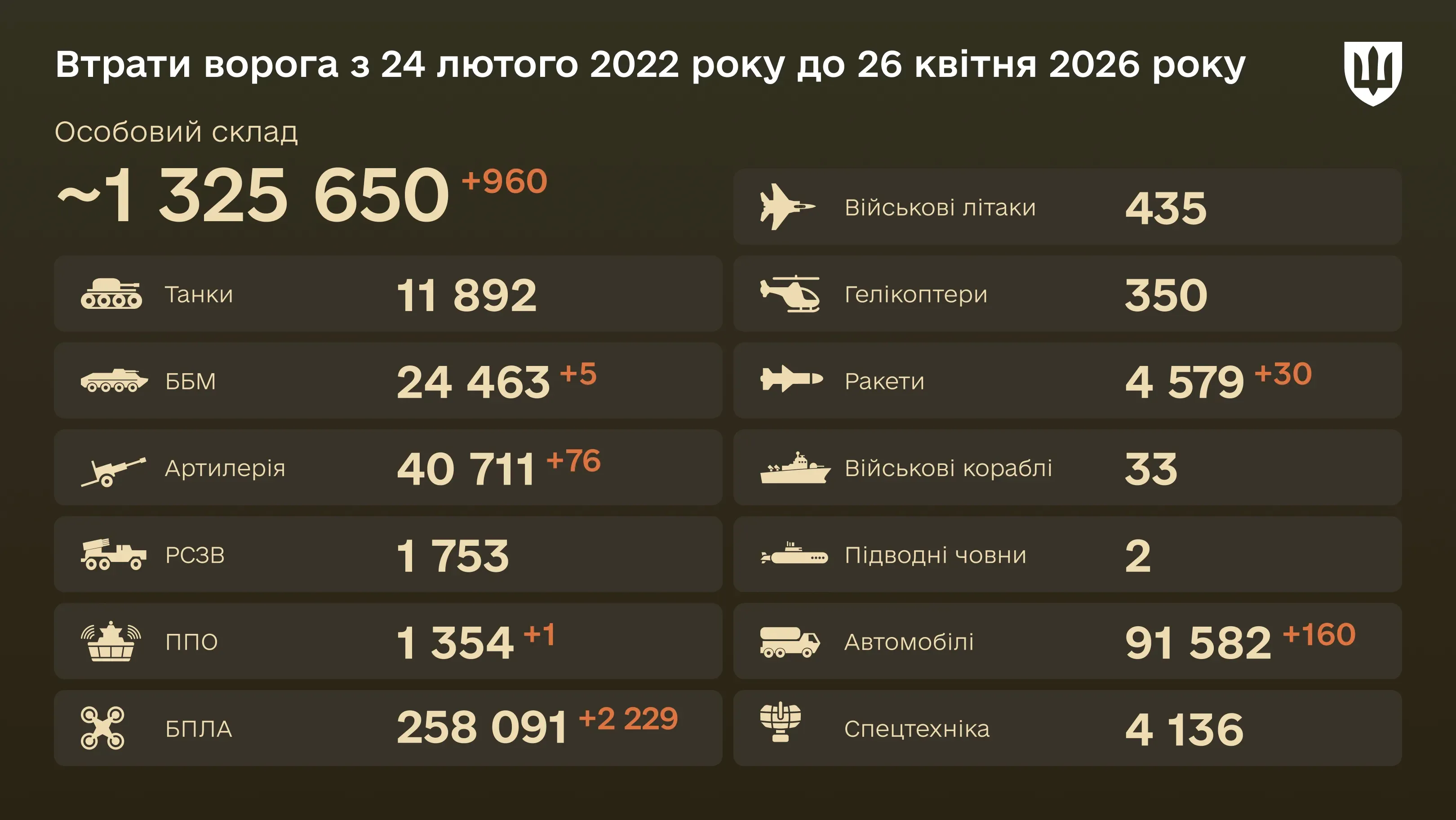 Інфографіка: загальні бойові втрати ворога з 24.02.22 по 26.04.26: особовий склад, танки, БПЛА, артилерія, військові літаки та інша техніка