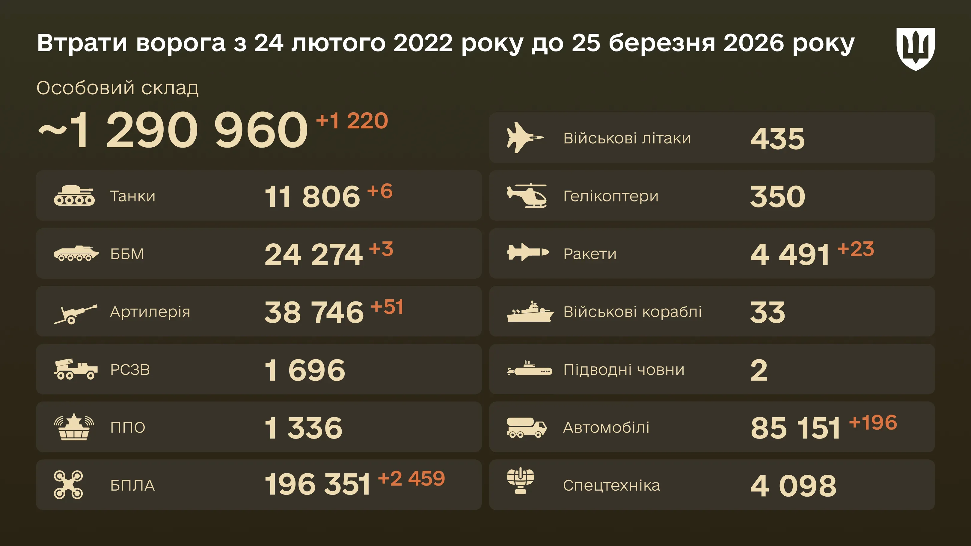  Інфографіка: загальні бойові втрати ворога з 24.02.22 по 25.03.26: особовий склад, танки, БПЛА, артилерія, військові літаки та інша техніка