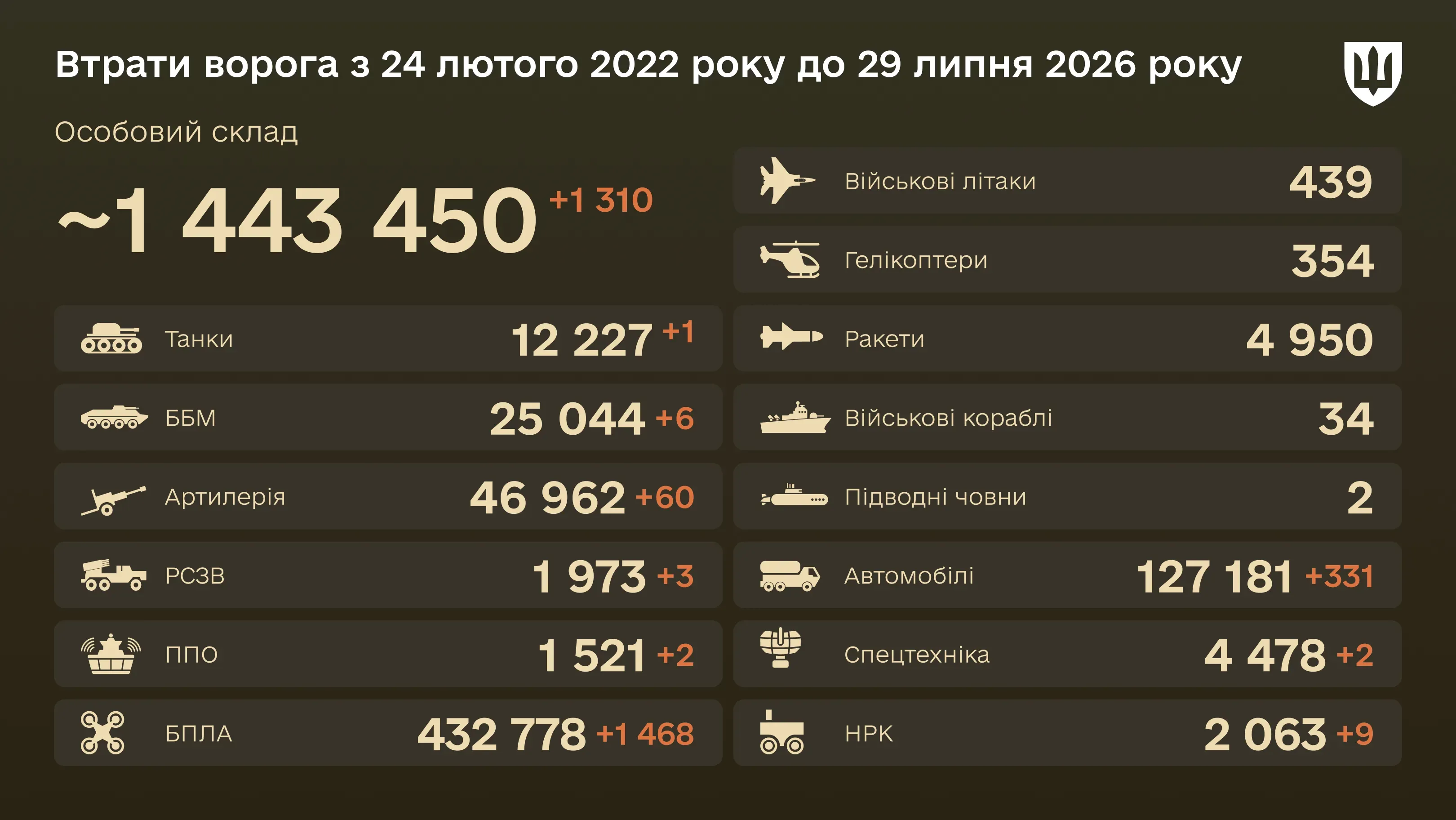 Інфографіка: загальні бойові втрати ворога з 24.02.22 по 29.07.26: особовий склад, танки, БПЛА, артилерія, військові літаки та інша техніка