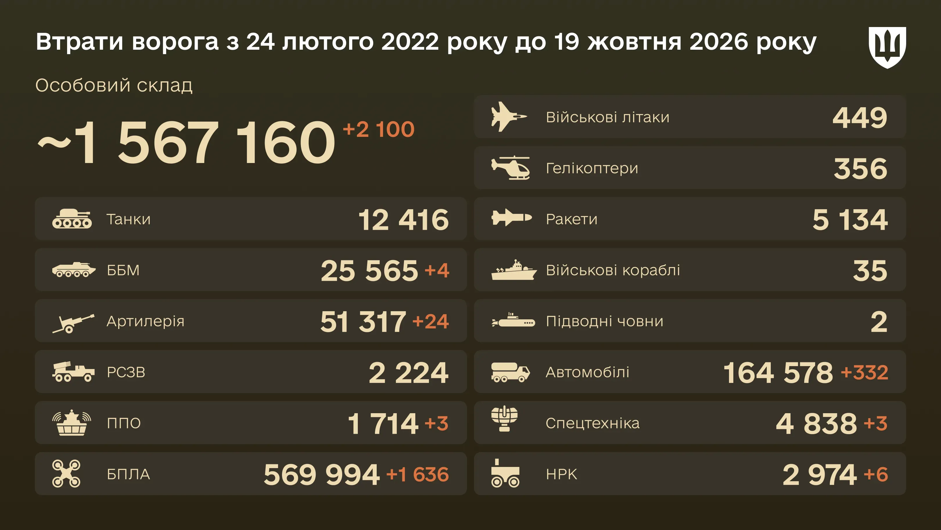 Інфографіка: загальні бойові втрати ворога з 24.02.22 по 19.10.2026: особовий склад, танки, БПЛА, артилерія, військові літаки та інша техніка