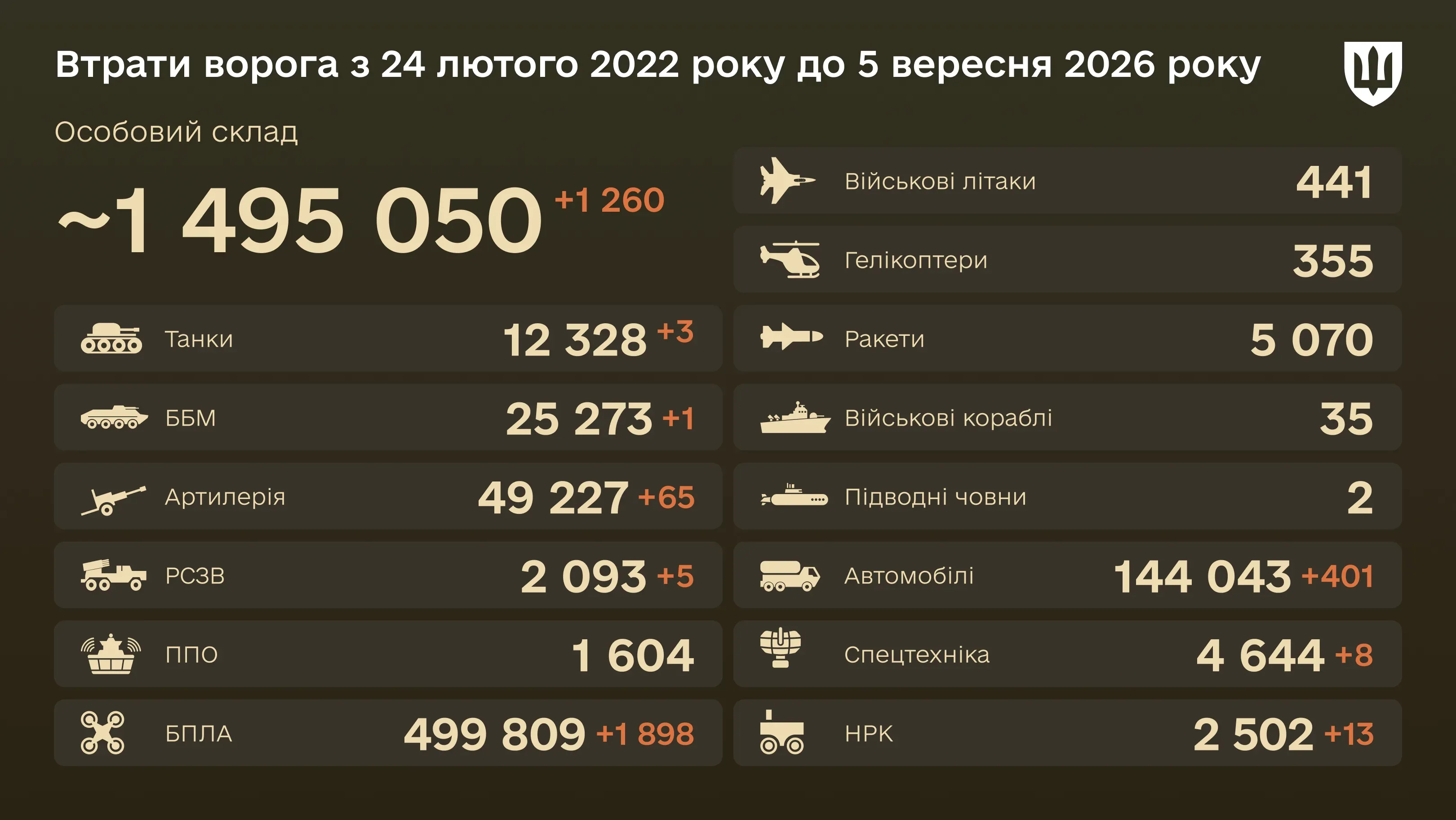 Інфографіка: загальні бойові втрати ворога з 24.02.22 по 05.09.26: особовий склад, танки, БПЛА, артилерія, військові літаки та інша техніка