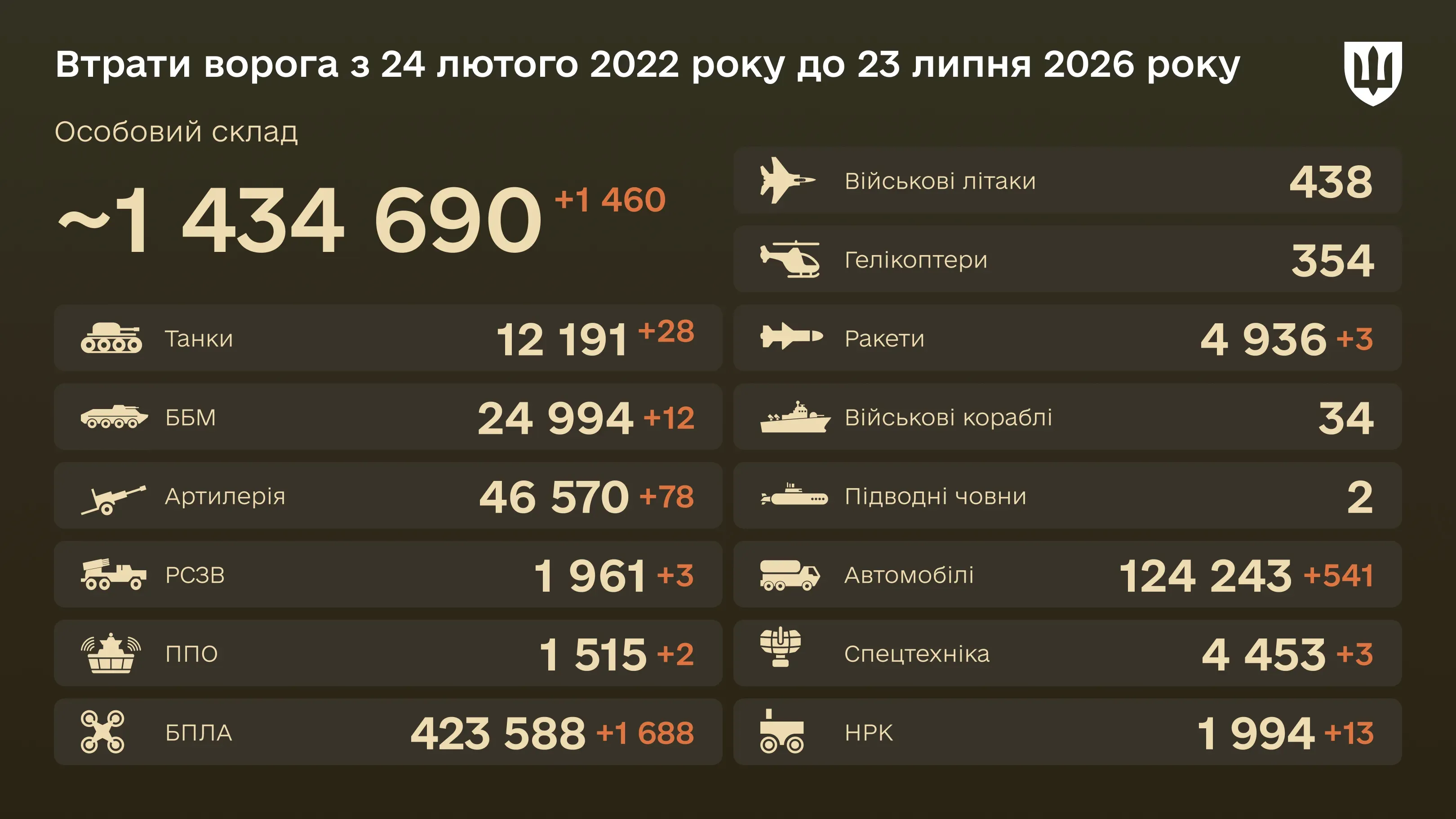 Інфографіка: загальні бойові втрати ворога з 24.02.22 по 23.07.26: особовий склад, танки, БПЛА, артилерія, військові літаки та інша техніка