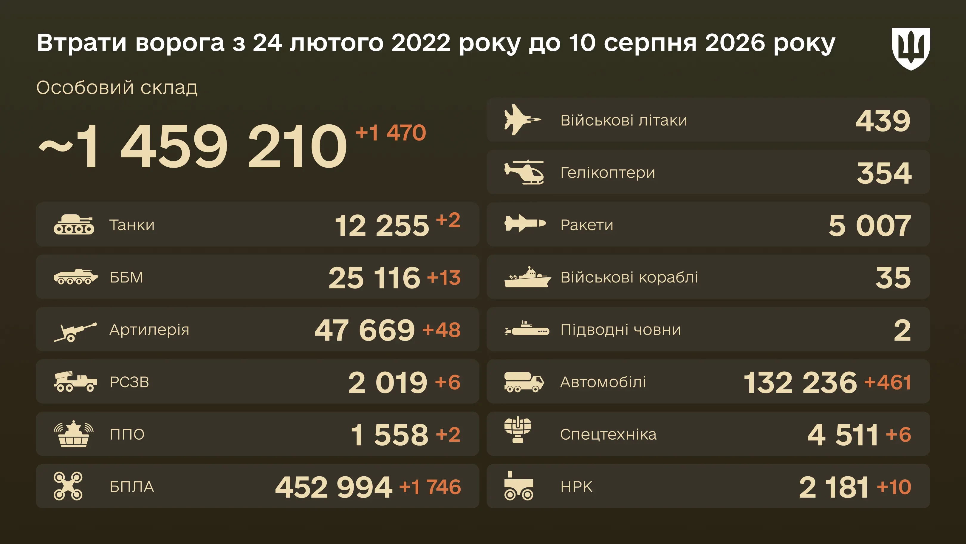 Інфографіка: загальні бойові втрати ворога з 24.02.22 по 10.08.26: особовий склад, танки, БПЛА, артилерія, військові літаки та інша техніка