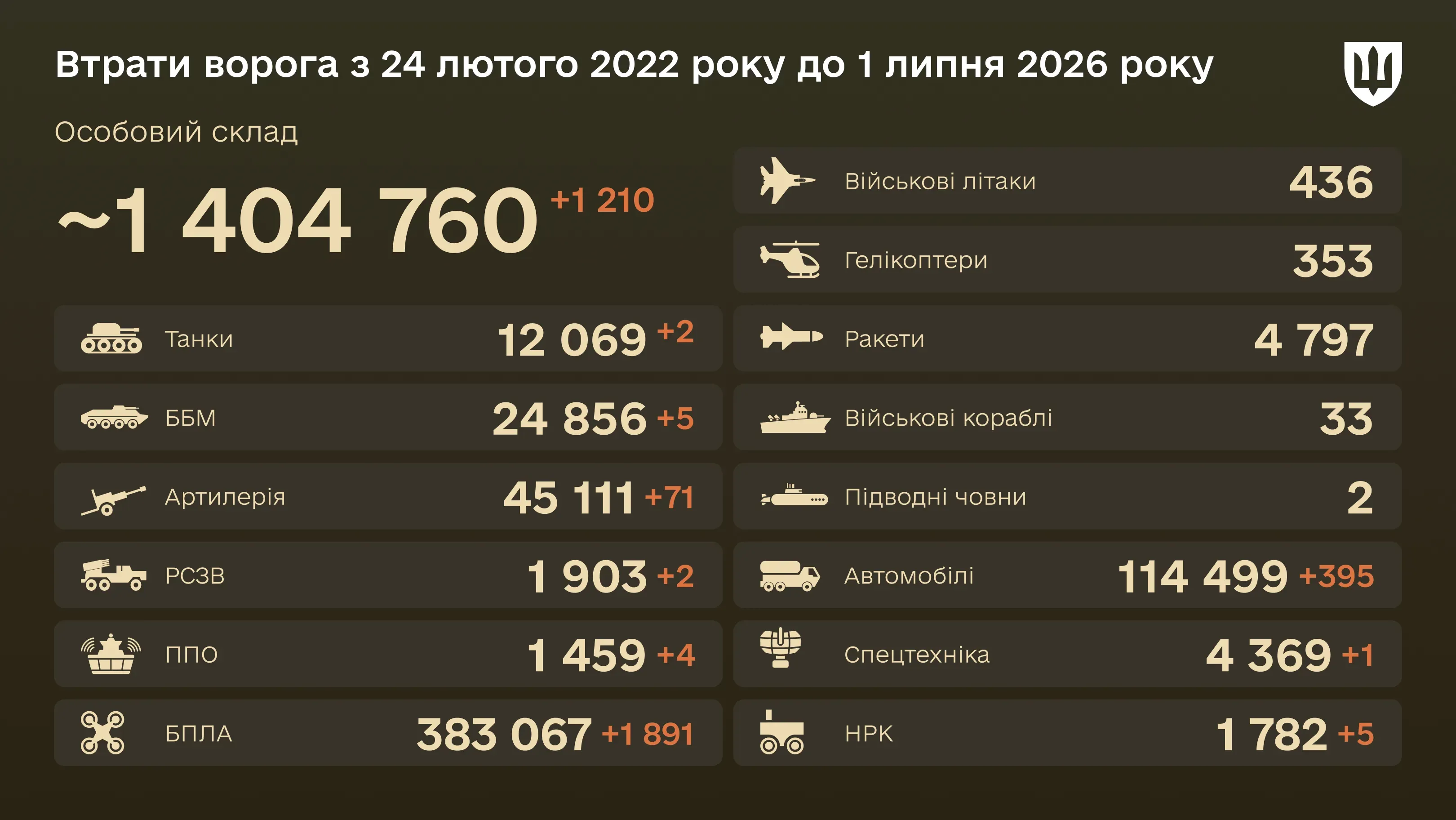 Інфографіка: загальні бойові втрати ворога з 24.02.22 по 01.07.26: особовий склад, танки, БПЛА, артилерія, військові літаки та інша техніка