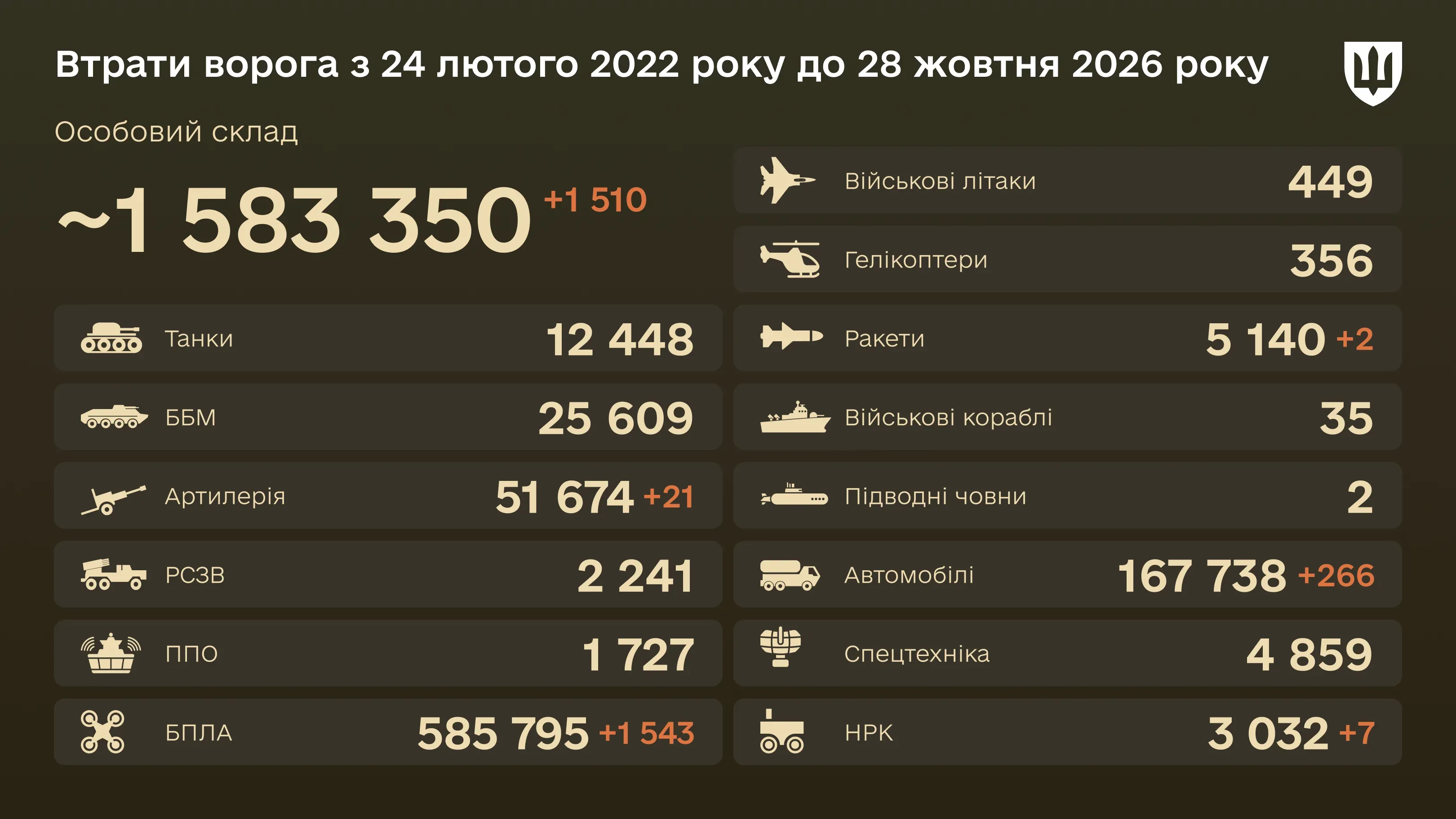 Інфографіка: загальні бойові втрати ворога з 24.02.22 по 28.10.2026: особовий склад, танки, БПЛА, артилерія, військові літаки та інша техніка