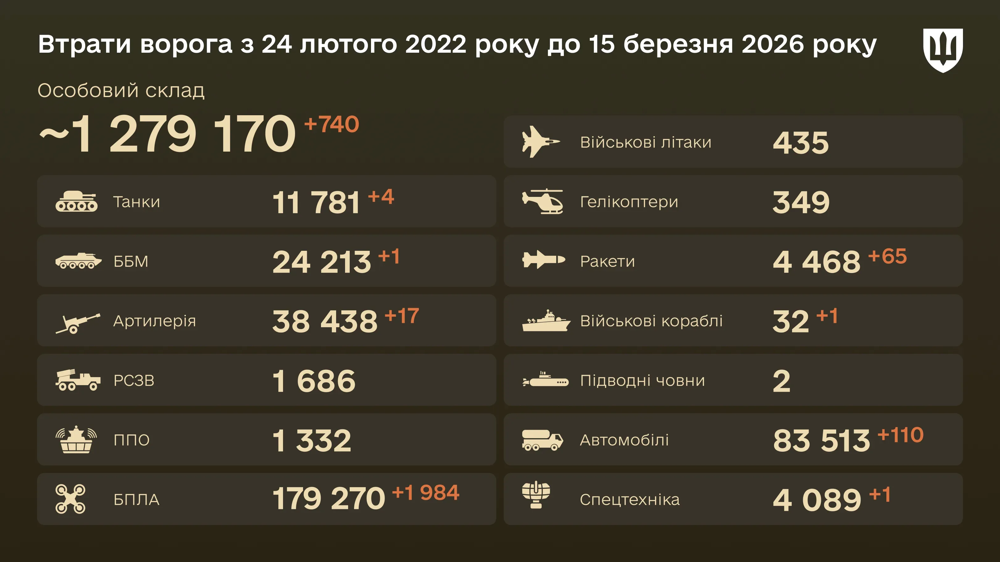 Інфографіка: загальні бойові втрати ворога з 24.02.22 по 15.03.26: особовий склад, танки, БПЛА, артилерія, військові літаки та інша техніка